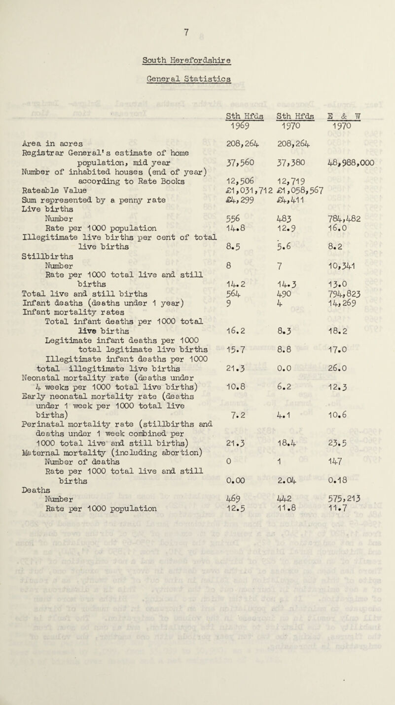 South Herefordshire General Statistics Sth Hfds Sth Hfds E & W 1969 1970 1970 Area in acres Registrar General’s estimate of home 208,264 208,264 population, mid year 37,560 37,380 48,988,000 Number of inhabited houses (end of year) according to Rate Books 12,506 12,719 Rateable Value £1*031,712 £1,058,567 Sum represented by a penny rate Live births £4,299 £4,411 Number 556 483 784,482 Rate per 1000 population 14.8 12.9 16.0 Illegitimate live births per cent of total live births 8.5 5*6 8.2 Stillbirths Number Rate per 1000 total live and still 8 7 10,341 births 14.2 14.3 13.0 Total live and still births 564 490 794,823 Infant deaths (deaths under 1 year) Infant mortality rates 9 4 14,269 Total infant deaths per 1000 total live births 16.2 8.3 18.2 Legitimate infant deaths per 1000 total legitimate live births 15.7 8.8 17.0 Illegitimate infant deaths per 1000 total illegitimate live births 21.3 0.0 26.0 Neonatal mortality rate (deaths under 4 weeks per 1000 total live births) Early neonatal mortality rate (deaths 10.8 6.2 12.3 under 1 week per 1000 total live births) 7.2 4.1 10.6 Perinatal mortality rate (stillbirths and deaths under 1 week combined per 1000 total live and still births) 21.3 18.4 23.5 Maternal mortality (including abortion) Number of deaths Rate per 1000 total live and still 0 1 147 births 0.00 2.04 0.18 Deaths Number 469 442 575,213