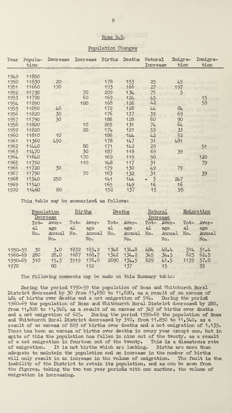 Ross R.D. Population Changes Year Popula¬ tion Decrease Increase Births Deaths Natural Emigra- Immigra- Increase tion tion 1950 11830 20 178 153 25 45 1951 11660 170 193 166 27 197 1952 11730 70 209 134 75 5 1953 11790 60 169 124 45 15 1954 11890 100 168 126 42 58 1955 11850 40 172 128 44 84 1956 11820 30 176 137 39 69 1957 11790 30 188 128 60 90 1958 11800 10 205 131 74 64 1959 11820 20 174 121 53 33 I960 11810 10 186 144 42 52 1961 11360 450 178 147 31 481 1962 11440 80 171 142 29 51 1963 11470 30 187 118 69 39 1964 11640 170 169 119 50 120 1965 11750 110 148 117 31 79 1966 11720 30 179 130 49 79 1967 11790 70 163 132 31 39 1968 11540 250 141 144 - 3 247 1969 11540 165 149 16 16 1970 11460 80 152 137 15 95 This table > may be summarised as follows: Papulation Births . Deaths Natural Emigration Decrease Increase Tot- Aver- Tot- Aver- Tot- Aver- Tot- Aver- Tot- Aver- al age al age al age al age al age No. Annual No. Annual No. Annual No. Annual No. Annual No. No. No. No. No. 1950-59 30 3.0 1832 183.2 1348 134.8 484 48.4 514 51.4 I96O-69 280 28.0 1687 168.7 1342 134.2 345 34.5 625 62.5 1950-69 310 15.5 3519 176.0 2690 134.5 829 41.5 1139 57.0 1970 80 152 137 15 95 The following comments may he made on this Summary table During the period 1950-59 the population of Ross and Whitchurch Rural District decreased by 30 from 11,850 to 11,820, as a result of an excess of 484 of births over deaths and a net emigration of 514. During the period I96O-69 the population of Ross and Whitchurch Rural District decreased by 280, from 11,820 to 11,540, as a result of an excess of 345 of births over deaths and a net emigration of 625. During the period 1950-69 the population of Ross and Whitchurch Rural District decreased by 310, from 11,850 to 11,540, as a result of an excess of 829 of births over deaths and a net emigration of 1,139• There has been an excess of births over deaths in every year except one, but in spite of this the population has fallen in nine out of the twenty, as a result of a net emigration in fourteen out of the twenty. This is a disastrous rate of emigration. It is not births which are lacking. Births are more than adequate to maintain the population and an increase in the number of births will only result in an increase in the volume of emigration. The fault is the inability of the District to retain its population, and as can be seen from the figures, taking the two ten year periods with one another, the volume of emigration is increasing.