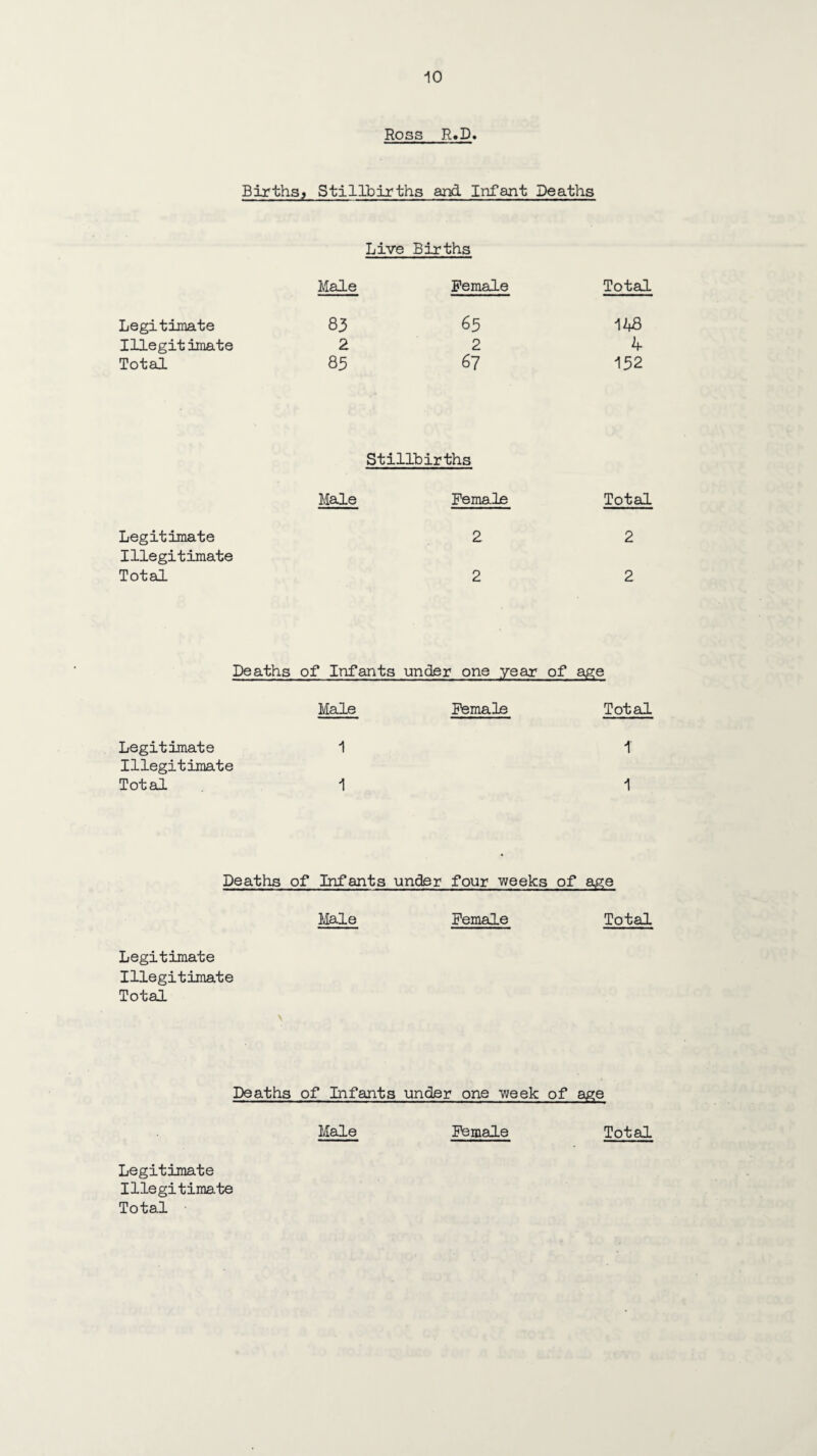 Ross R.D. Births, Stillbirths and Infant Deaths Live Births Male Female Total Legitimate 83 65 148 I lie git imate 2 2 4 Total 85 67 152 Stillbirths Male Female Total Legitimate 2 2 Illegitimate Total 2 2 De aths of Infants under one year of age Male Female Total Legitimate 1 t Illegitimate Total 1 1 Deaths of Infants under four weeks of age Male Female Total Legitimate Illegitimate Total Deaths of Infants under one •week of age Male Female Total Legitimate Illegitimate Total