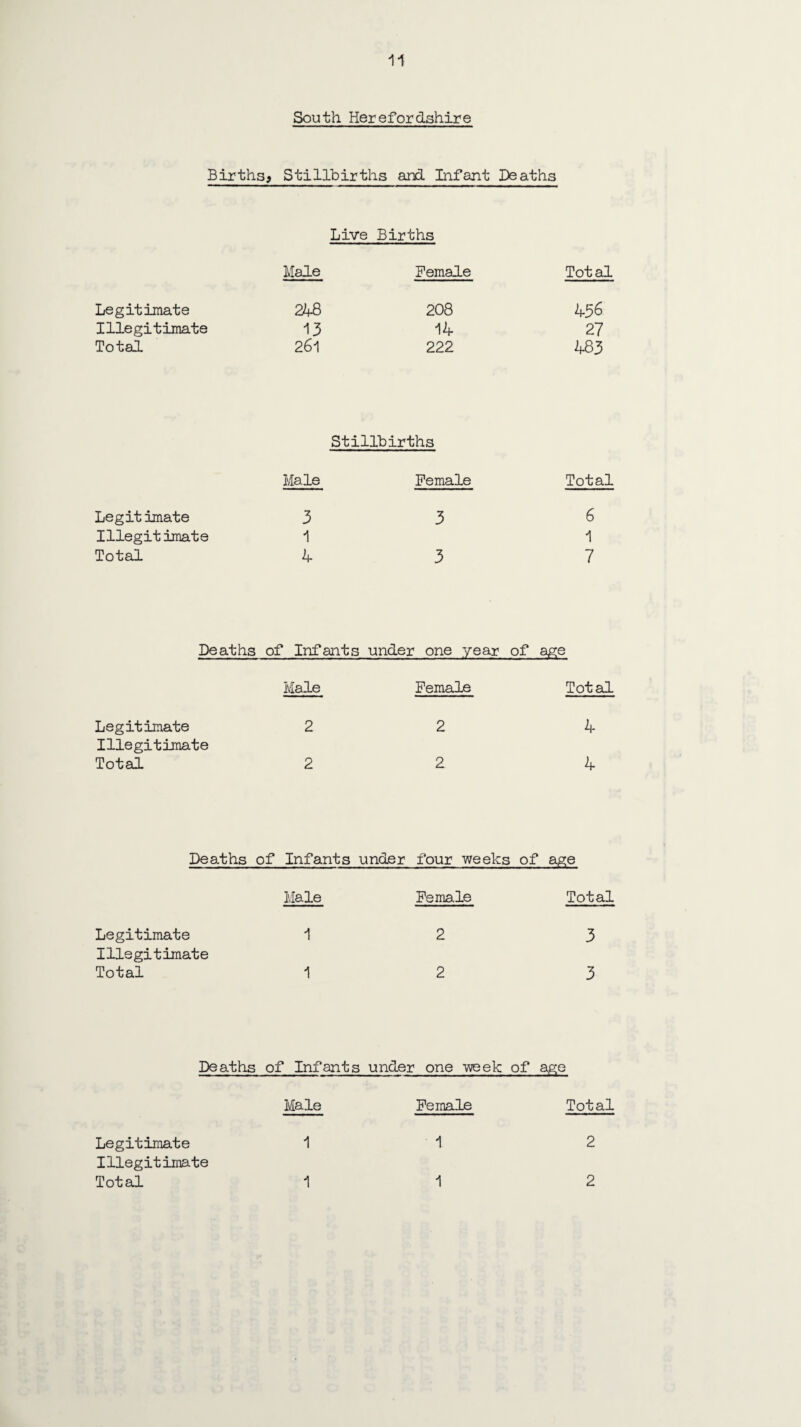 South Herefordshire Births, Stillbirths and Infant Deaths Live Births Male Female Total Legitimate 248 208 436 Illegitimate 13 14 27 Total 261 222 483 Stillbirths Male Female Total Legitimate 3 3 6 Illegitimate 1 1 Total 4 3 7 Deaths of Infants under one year Mi g CD Male Female Total Legitimate Illegitimate 2 2 4 Total 2 2 4 Deaths of Infants under four weeks of age Male Female Total Legitimate 1 2 3 Illegitimate Total 1 2 3 Deaths of Infants under one week of age Male Female Total Legitimate 1 1 2 Illegitimate