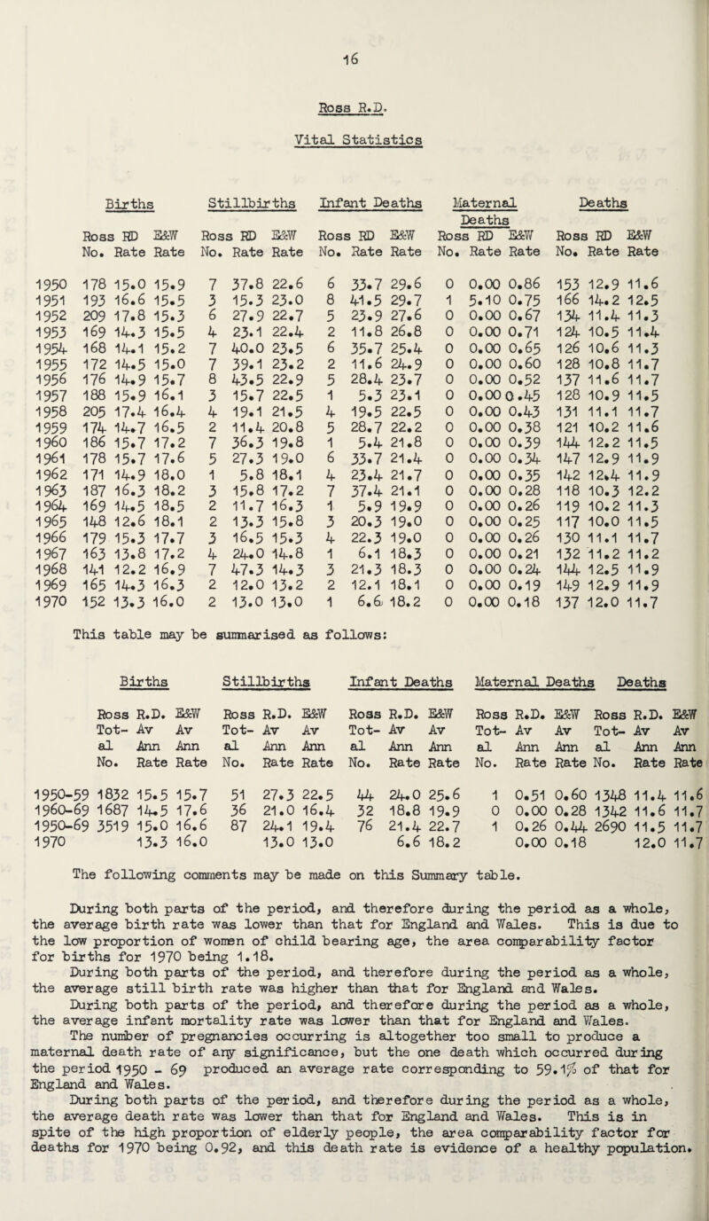 Ross R.D. Vital Statistics Births Stillbirths Infant Deaths Maternal Deaths Deaths Ross HD E&W Ross RD E&W Ross RD E&W Ross RD E&W Ross RD E&W No. Rate Rate No. Rate Rate No. Rate Rate No. Rate Rate No. Rate Rate 1950 178 15.0 15.9 7 37.8 22.6 6 33.7 29.6 0 0.00 0.86 153 12.9 11.6 1951 193 16.6 15.5 3 15.3 23.0 8 41.5 29.7 1 5.10 0.75 166 14.2 12.5 1952 209 17.8 15*3 6 27.9 22.7 5 23.9 27.6 0 0.00 0.67 134 11.4 11.3 1953 169 14*3 15.5 4 23.1 22.4 2 11.8 26.8 0 0.00 0.71 124 10.5 11.4 1954 168 14-1 15.2 7 40.0 23.5 6 35.7 25.4 0 0.00 O.65 126 10.6 11.3 1955 172 14.5 15.0 7 39.1 23.2 2 11.6 24.9 0 0.00 0.60 128 10.8 11.7 1956 176 14.9 15.7 8 43.5 22.9 5 28.4 23.7 0 0.00 0.52 137 11.6 11.7 1957 188 15.9 16.1 3 15.7 22.5 1 5.3 23.1 0 0.00 0.45 128 10.9 11.5 1958 205 17*4 16.4 4 19.1 21.5 4 19.5 22.5 0 0.00 0.43 131 11.1 11.7 1959 174 14*7 16.5 2 11.4 20.8 5 28.7 22.2 0 0.00 0.38 121 10.2 11.6 I960 186 15.7 17.2 7 36.3 19.8 1 5.4 21.8 0 0.00 0.39 144 12.2 11.5 1961 178 15.7 17.6 5 27.3 19.0 6 33.7 21.4 0 0.00 0.34 147 12.9 11.9 1962 171 14*9 18.0 1 5.8 18.1 4 23.4 21.7 0 0.00 0.35 142 12.4 11.9 1963 187 16.3 18.2 3 15.8 17.2 7 37.4 21.1 0 0.00 0.28 118 10.3 12.2 1964 169 14.5 18.5 2 11.7 16.3 1 5.9 19.9 0 0.00 0.26 119 10.2 11.3 1965 148 12.6 18.1 2 13.3 15.8 3 20.3 19.0 0 0.00 0.25 117 10.0 11.5 1966 179 15.3 17.7 3 16.5 15.3 4 22.3 19.0 0 0.00 0.26 130 11.1 11.7 1967 163 13.8 17.2 4 24.0 14.8 1 6.1 18.3 0 0.00 0.21 132 11.2 11.2 1968 141 12.2 16.9 7 47.3 14.3 3 21.3 18.3 0 0.00 0.24 144 12.5 11.9 1969 165 14.3 16.3 2 12.0 13.2 2 12.1 18.1 0 0.00 0.19 149 12.9 11.9 1970 152 13.3 16.0 2 13.0 13.0 1 6.6, 18.2 0 0.00 0.18 137 12.0 11.7 This table may be sumnarised as follows: Births Stillbirths Infant Deaths Maternal Deaths Deaths Ross R.D. E&W Ross R.D. E&W Ro3s R.D. E&W Ross R.D. E&W Ross R.D. E&W Tot- Av Av Tot- Av Av Tot- Av Av Tot- Av Av Tot- Av Av al Ann Ann al Ann Ann al Ann Ann al Ann Ann al Ann Ann No. Rate Rate No. Rate Rate No. Rate Rate No. Rate Rate No. Rate Rate 1950-59 1832 1 5.5 15.7 51 27.3 22.5 44 24.0 25.6 1 0.51 0.60 1348 11.4 11.6 1960-69 1687 14-5 17.6 36 21.0 16.4 32 18.8 19.9 0 0.00 0.28 1342 11.6 11.7 1950-69 3519 15.0 16.6 87 24.1 19.4 76 21.4 22.7 1 0.26 0.44 2690 11.5 11.7 1970 13.3 16.0 13.0 13.0 6.6 18.2 0.00 0.18 12.0 11.7 The following comments may be made on this Summary table. During both parts of the period, and therefore during the period as a whole, the average birth rate was lower than that for England and Wales. This is due to the low proportion of women of child bearing age, the area comparability factor for births for 1970 being 1.18. During both parts of the period, and therefore during the period as a whole, the average still birth rate was higher than ibat for England and Wales. During both parts of the period, and therefore during the period as a whole, the average infant mortality rate was lower than that for England and Wales. The number of pregnancies occurring is altogether too small to produce a maternal death rate of any significance, but the one death which occurred during the period 1950 - 69 produced an average rate corresponding to 59*1 % of that for England and Wales. During both parts of the period, and therefore during the period as a whole, the average death rate was lower than that for England and Wales. This is in spite of the high proportion of elderly people, the area compar ability factor for deaths for 1970 being 0.92, and this death rate is evidence of a healthy population*