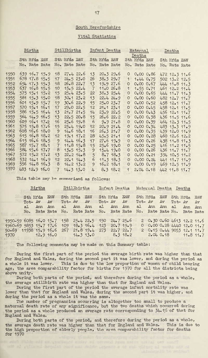 South Herefordshire Vital Statistics Births Stillbirths Infant Deaths Maternal Deaths Deaths Sth Hfds E&W Sth Hfds E&W Sth Hfds E&W Sth Hfds E&W Sth Hfds E&W No. Rate Rate No. Rate Rate No. Rate Rate No. Rate Rate No. Rate Rate 1930 639 16.7 15.9 18 27.4 22.6 13 20.3 29.6 0 0. 00 0.86 472 12. 3 11 • 6 1951 678 17.8 15.5 17 24.5 23.0 26 38.3 29.7 1 1. 44 0.75 502 13. 2 12 .5 1952 654 17.3 15.3 18 26.8 22.7 13 19.9 27.6 0 0. 00 0.67 444 11. 8 11 .3 1953 637 l6.8 15.5 10 15.5 22.4 7 11.0 26.8 1 1. 55 0.71 461 12. 2 11 •4 1954 575 15-1 15.2 15 25.4 23.5 22 38.3 25.4 0 0. 00 0.65 444 11. 7 11 • 3 1955 581 15.3 15.0 18 30.1 23.2 13 22.4 24.9 0 0. 00 0.60 482 12. 7 11 .7 1956 601 15.9 15.7 19 30.6 22.9 15 25.0 23.7 0 0. 00 0.52 458 12. 1 11 .7 1957 570 15.1 16.1 17 29.0 22.5 12 21.1 23.1 0 0. 00 0.45 458 12. 1 11 .5 1958 586 15.5 16.4 13 21.7 21.5 14 23.9 22.5 0 0. 00 0.43 456 12. 1 11 .7 1959 564 14.9 16.5 13 22.5 20.8 15 26.6 22.2 0 0. 00 0.38 436 11. 5 11 .6 i960 609 16.1 17.2 16 25.6 19.8 6 9.9 21.8 0 0. 00 0.39 464 12. 3 11 .5 1961 575 15.8 17.6 15 25.4 19.0 12 20.9 21.4 0 0. 00 0.34 483 13. 3 11 .9 1962 608 16.6 18.0 9 14*6 18.1 16 26.3 21.7 0 0. 00 0.35 439 12. 0 11 .9 1963 615 16.8 18.2 12 19.1 17.2 28 45.5 21.1 0 0. 00 0.28 460 12. 6 12 .2 1964 615 16.6 18.5 9 14.4 16.3 17 27.6 19.9 0 0. 00 0.26 438 11. 8 11 .3 1965 587 15.7 18.1 7 11.8 15.8 15 2 5.6 19.0 0 0. 00 0.25 416 11. 2 11 .5 1966 584 15.6 17.7 8 13.5 15.3 9 15.4 19.0 0 0. 00 0.26 436 11. 7 11 .7 1967 572 15.2 17.2 13 22.2 14.8 5 8.7 18.3 0 0. 00 0.21 394 10. 5 11 .2 1968 532 14.1 16.9 12 22.1 14.3 6 11.3 18.3 0 0. 00 0.24 441 11. 7 11 .9 1969 556 14.8 16.3 8 14.2 13.2 9 16.2 18.1 0 0. 00 0.19 469 12. 5 11 .9 1970 483 12.9 16.0 7 14.3 13.0 4 8.3 18.2 1 2. 04 0.18 412 11. 8 11 .7 This table may be summarised as follows: Births Stillbirths Infant Deaths Maternal. Deaths Deaths Sth Hfds E&W Sth Hfds E&W Sth Hfds E&W Sth Hfds E&W Sth Hfds E&W Tot- Av Av Tot¬ Av Av Tot¬ Av Av Tot¬ Av Av Tot- Av Av al Ann Ann al Ann Ann al Ann Ann al Ann Ann al Ann Ann No. Rate Rate No. Rate Rate No. Rate Rate No. Rate Rate No. Rate Rate 1950-59 6085 16.0 15.7 158 25.4 22.5 150 24.7 25.6 2 0.30 0.60 4613 12.2 11.6 1960-69 5853 15*7 17.6 109 18.3 16.4 123 20.7 19.9 0 0.00 0.28 4440 12.0 11.7 50-69 11938 15.9 16.6 267 21.8 19.4 273 22.7 22.7 2 0.15 0.44 9053 12.1 11.7 1970 12.9 16.0 14.3 13.0 8.3 18.2 2.04 0.18 11.8 11.7 The following comments may be made on this Summary table: During the first part of the period the average birth rate was higher than that for England and Wales* during the second part it was lower, and during the period as a whole it was lower. This is due to the low proportion of women of child bearing age, the area conparability factor for births for 1970 for all the districts being above unity. During both parts of the period, and therefore during the period as a whole, the average stillbirth rate was higher than that for England and Y/ales. During the first part of the period the average infant mortality rate was lower than that for England and Wales, during the second part it was higher, and during the period as a whole it was the same. The number of pregnancies occurring is altogether too small to produce a maternal death rate of any significance, but the two deaths which occurred during the period as a whole produced an average rate corresponding to 34.1$ of that for England and Wales. During both parts of the period, and therefore during the period as a whole, the average death rate was higher than that for England and Wales. This is due to the high proportion of elderly people, the area comparability factor for deaths for 1970