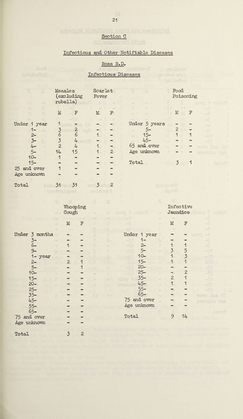 Section C Infectious and Other Notifiable Diseases Ross R.D. Infectious Diseases Me asle s Sc ar le t (excluding Fever rubella) M F M F Under 1 year 1 1- 3 2- 6 3- 3 2 3- 14 10- 1 15- 25 and over 1 Age unknown 2 - 6 1 4 - 4 1 15 1 2 Total 31 31 32 Food Poisoning M F Under 5 years 5- 2 - 15- 1 1 45- 65 and over Age unknown Total 3 1 Whooping . Cough M F Infective Jaundice M F Under 3 months - - Under 1 year - - 3- - — 1- - - 6- 1 — 2- 1 1 9- - - 5- 3 5 1- year mm - 10- 1 3 2- 2 1 15- 1 1 5- — 1 20- - - 10- - — 25- - 2 15- - - 35- 2 1 20- - - 45- 1 1 25- - — 55- - - 35- - - 65- - - 45- — - 75 and over - - 55- 65- — — Age unknown — Age unknown