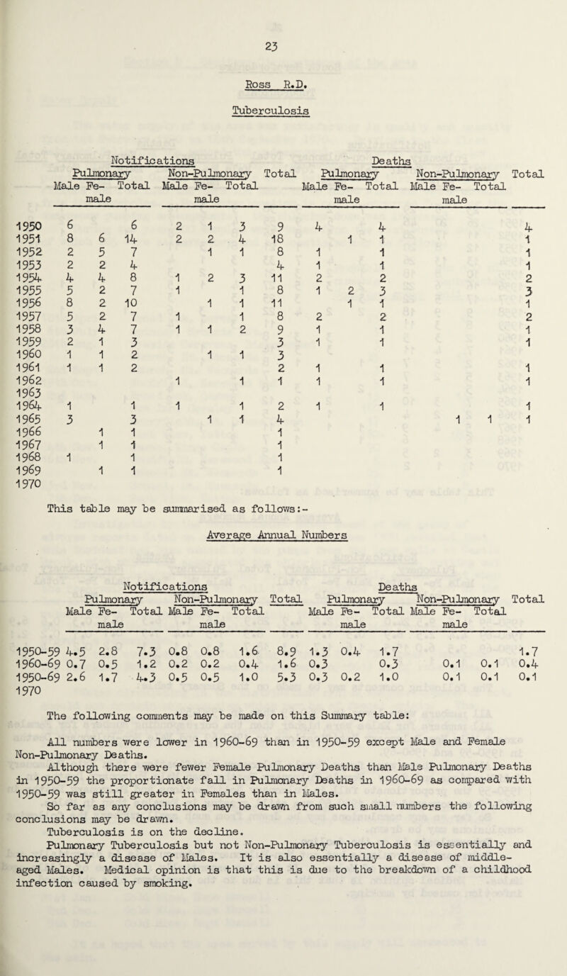 Ross R.D. Tuberculosis Notifications Pulmonary Non-Pu lmonary Male Fe- Total. Male Fe- Total male male Deaths Total Pulmonary Non-Pulmonary Total Male Fe- Total Male Fe- Total male male 1950 6 6 2 1 3 9 4 4 4 1951 8 6 14 2 2 4 18 1 1 -l 1952 2 5 7 1 1 8 1 1 1 1953 2 2 4 4 1 1 1 1954 4 4 8 1 2 3 11 2 2 2 1955 5 2 7 1 1 8 1 2 3 3 1956 8 2 10 1 1 11 1 1 1 1957 5 2 7 1 1 8 2 2 2 1958 3 4 7 1 1 2 9 1 1 1 1959 2 1 3 3 1 1 1 I960 1 1 2 1 1 3 1961 1 1 2 2 1 1 1 1962 1 1 1 1 1 1 1963 1964 1 1 1 1 2 1 1 1 1965 3 3 1 1 4 1 1 1 1966 1 1 1 1967 1 1 1 1968 1 1 1 1969 1 1 1 1970 This table may be summarised as follows:- Average Annual Numbers Notifications Deaths Pulmonary N on-Pu lmonary Total Pulmonary Non-Pu lmonary Total Male Fe- Total Male Fe- Total Male Fe- Total Male Fe- Total male male male male 1950-59 4.5 2.8 7.3 0.8 0.8 1.6 8.9 1.3 0.4 1.7 1.7 1960-69 0.7 0.5 1.2 0.2 0.2 0.4 1.6 0.3 0.3 0.1 0.1 0.4 1950-69 1970 2.6 1.7 4.3 0.5 0.5 1.0 5.3 0.3 0.2 1.0 0.1 0.1 0.1 The following comments may be made on this Summary table: All numbers were lower in I96O-69 than in 1950-59 except Male and Female Non-Pu lmonary Deaths. Although there were fewer Female Pulmonary Deaths than Male Pulmonary Deaths in 1950-59 the proportionate fall in Pulmonary Deaths in I96O-69 as compared with 1950-59 was still greater in Females than in Males. So far as any conclusions may be drawn from such small numbers the following conclusions may be drawn. Tuberculosis is on the decline. Pulmonary Tuberculosis but not Non-Pulmonary Tuberculosis is essentially and increasingly a disease of Males. It is also essentially a disease of middle- aged Males. Medical opinion is that this is due to the breakdown of a childhood infection caused by smoking.