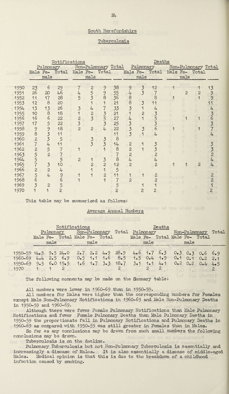 South Herefordshire Tuberculosis Notifications Deaths Pulmonary Non-Pulmonary Total Pulmonary Non-Pulmonary Total Male Fe- Total Male Fe- Total Male Fe- Total Male Fe- Total male male male male 1950 23 6 29 7 2 9 38 9 3 12 1 1 13 1951 26 20 46 4 5 9 55 4 3 7 2 2 9 1952 11 17 28 5 3 8 36 8 8 1 1 9 1953 12 8 20 1 1 21 8 3 11 11 1954 13 13 26 3 4 7 33 3 1 4 4 1955 10 8 18 1 2 3 21 1 2 3 3 1956 16 6 22 2 3 5 27 4 1 5 1 1 6 1957 17 5 22 3 3 25 3 3 3 1958 9 9 18 2 2 4 22 3 3 6 1 1 7 1959 8 3 11 11 3 1 4 4 i960 2 3 5 3 3 8 1961 7 4 11 3 3 14 2 1 3 3 1962 2 5 7 1 1 8 2 1 3 3 1963 5 2 7 7 2 2 2 1964 5 5 2 1 3 8 4 4 4 1965 7 3 10 2 2 12 2 2 1 1 2 4 1966 2 2 4 1 1 5 1967 5 4 9 1 1 2 11 1 1 2 2 1968 6 6 1 1 7 2 2 2 1969 3 2 5 5 1 1 1 1970 1 1 2 2 2 2 2 This table may be summarised as follows: Average Annual Numbers Notifications Deaths Pulmonary Non-Pu lmonary Total Pulmonary Non-Pu lmonary Total Male Fe- Total Male Fe- Total Male Fe- Total Male Fe- Total male male male male 1950-59 14.5 9.5 24.0 2.7 2.2 4.9 28.9 4.6 1.7 6.3 0.3 0.3 0.6 6.9 1960-69 4*4 2.5 6.9 0.5 1.1 1.6 8.5 1.5 0.4 1.9 0.1 0.1 0.2 2.1 1950-69 9.5 6* 0 15.5 1.6 1.7 3.3 18.7 3.1 1.1 4.1 0.2 0.2 0.4' 4.5 1970 1 1 2 2 2 2 2 The following comments may be made on the Summary table: All numbers were lower in I96O-69 than in 1950-59* All numbers for Males were higher than the corresponding numbers for Females except Male Non-Pulmonary Notifications in 196O-69 and Male Non-Pulmonary Deaths in 1950-59 and 1960-69. Although there were fewer Female Pulmonary Notifications than Male Pulmonary Notifications and fewer Female Pulmonary Deaths than Male Pulmonary Deaths in 1950-59 the proportionate fall in Pulmonary Notifications and Pulmonary Deaths in I96O-69 as conpared with 1950-59 was still greater in Females than in Males. So far as any conclusions may be drawn from such small numbers the following conclusions may be drawn. Tuberculosis is on the decline. Pulmonary Tuberculosis but not Non-Pulmonary Tuberculosis is essentially and increasingly a disease of Males. It is also essentially a disease of middle-aged Males. Medical opinion is that this is due to the breakdown of a childhood infection caused by smoking.