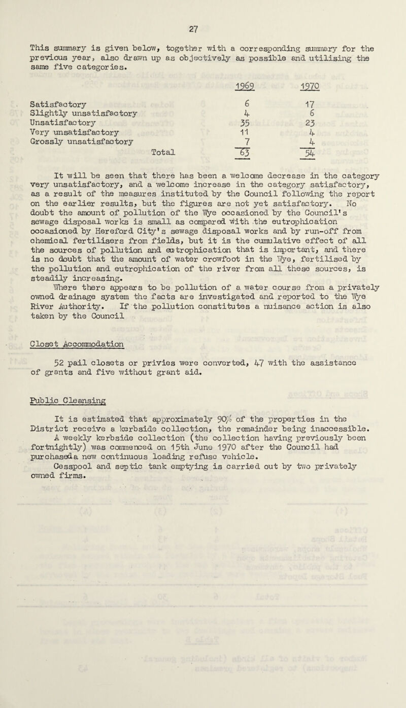 This summary is given below, together with a corresponding summary for the previous year? also drawn up as objectively as possible and utilising the same five categories. 1969 1970 Satisfactory 6 17 Slightly unsatisfactory 4 6 Unsatisfactory 35 23 Very unsatisfactory 11 4 Grossly unsatisfactory 7 4 Total £3 34 It will be seen that there has been a welcome decrease in the category very unsatisfactory, and a welcome increase in the category satisfactory, as a result of the measures instituted by the Council following the report on the earlier results, but the figures are not yet satisfactory. No doubt the amount of pollution of the Wye occasioned by the Council’s sewage disposal works is small as compared with the eutrophication occasioned by Hereford City's sewage disposal works and by run-off from chemical fertilisers from fields, but it is the cumulative effect of all the sources of pollution and eu trophic at ion that is important, and there is no doubt that the amount of water crowfoot in the Nye, fertilised by the pollution and eutrophication of the river from all these sources, is steadily increasing. 'There there appears to be pollution of a water course from a privately owned drainage system the facts are investigated and reported to the Wye River Authority. If the pollution constitutes a nuisance action is also taken by the Council Closet Accommodation 52 pail closets or privies were converted, 47 with the assistance of grants and five without grant aid. Public Cleansing It is estimated that approximately JO}o of the properties in the District receive a kerbside collection, the remainder being inaccessible. A weekly kerbside collection (the collection having previously been fortnightly) was commenced on 13th June 1970 after the Council had purchaseda new continuous loading refuse vehicle. Cesspool and septic tank emptying is carried out by two privately owned firms.