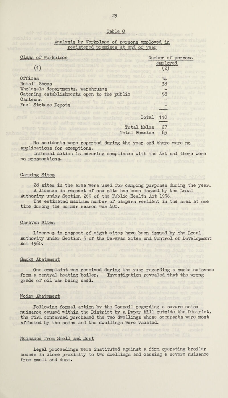 Table C .Analysis by Workplace of persons employed in registered premises at end of year Class of workplace Number of persons employed -w- (1) Offices Retail Shops Wholesale departments, warehouses Catering establishments open to the public Canteens Fuel Stotage Depots 14 38 58 Total i i 0 Total Males 27 Total Females 83 No accidents were reported during the year and there were no applications for exemptions. Informal action is securing compliance with the Act and there we re no prosecutions. Camping Sites 28 sites in the area were used for camping purposes during the year. A licence in respect of one site has been issued by the Local Authority under Section 269 of the Public Health Act 1936» The estimated maximum number of campers resident in the area at one time during the summer season was 400. Caravan Sites Licences in respect of eight sites have been issued by the Local Authority under Section 3 of the Caravan Sites and Control of Development Act I960. Smoke Abatement One complaint was received during the year regarding a smoke nuisance from a central heating boiler. Investigation revealed that the wrong grade of oil was being used. Noise Abatement Following formal action by the Council regarding a severe noise nuisance caused within the District by a Paper Mill outside the District, the firm concerned purchased the two dwellings whose occupants were most affected by the noise and the dwellings were vacated. Nuisance from Smell and Dust Legal proceedings were instituted against a firm operating broiler houses in close proximity to two dwellings and causing a severe nuisance from smell and dust.