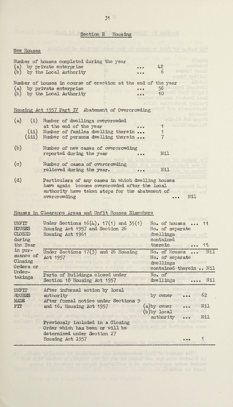 Section E Housing New Houses Number of houses completed during the year (a) by private enterprise ... 42 (b) by the Local Authority ... 6 Number of houses in course of erection at the end of the year (a) by private enterprise ... 5^ (b) by the Local Authority ... 10 Housing Act 1937 Part IV Abatement of Overcrowding (a) (i) Number of dwellings overcrowded .(ii) (iii) at the end of the year Number of familes dwelling therein Number of persons dwelling therein (b) Number of new cases of overcrowding reported during the year («) Number of cases of overcrowding relieved during the year. 1 1 7 Nil Nil (d) Particulars of any cases in which dwelling houses have again become overcrowded after the local authority have taken steps for the abatement of overcrowding ... Nil Houses in Clearance Areas and Unfit Houses Elsewhere UNFIT HOUSES CLOSED during the Year in pur¬ suance of Closing Orders or Under¬ takings Under Sections l6(4)> 17(l) and 35(l) No. of houses ... 11 Housing Act 1957 and Section 26 No. of separate Housing Act 19^1 dwellings contained therein ... 11/ Under Sections 17(3) and 26 Housing No. of Houses Nil Act 1957 No. of separate dwe llings contained therein .. Nil Parts of Buildings closed under No. of Section 18 Housing Act 1957 dwellings •••• Nil UNFIT After informal action by local HOUSES authority by owner ... 62 MADE After formal notice under Sections 9 FIT and 16, Housing Act 1957 (a) by owner ... (b) by local Nil authority ... Nil Previously included in a Closing Order which has been or will be determined under Section 27 Housing Act 1957 • • • 1