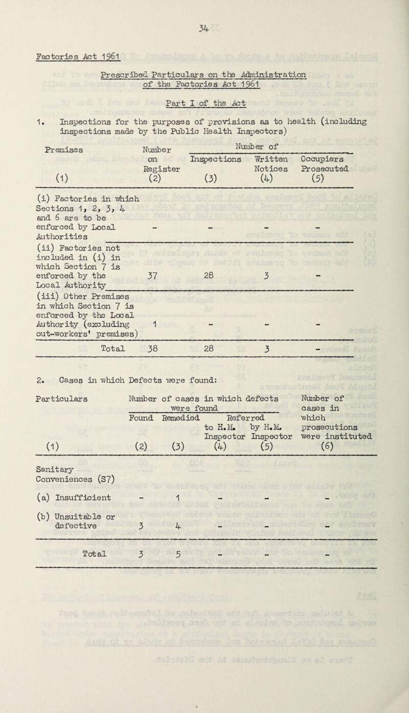 Factories Act 19&1 Prescribed particulars on the Administration of the Factories Act 1961 Part I of the Act 1, Inspections for the purposes of provisions as to health (including inspections made by the Public Health InsiDectors) Premises Number Number of 0) on Register (2) Inspections (3) Written Notices (4) Occupiers Prosecuted (3) (i) Factories in which Sections 1, 2, 3> 4 and 6 are to be enforced by Local Authorities — — — — (ii) Factories not included in (i) in which Section 7 is enforced by the Local Authority 37 28 3 - (iii) Other Premises in which Section 7 is enforced by the Local Authority (excluding out-workers’ premises) 1 — - - Total 38 28 3 - 2. Cases in which Defects were found: Particulars Number of cases in which defects were found Number of cases in (1) Found (2) Remedied (3) Referred to H.M. by H.M. Inspector Inspector (4) (5) which prosecutions were instituted (6) Sanitary Conveniences (S7) (a) Insu ff ic ie nt - 1 - - - (b) Unsuitable or defective 3 4 — - - Total 3 3 - - -