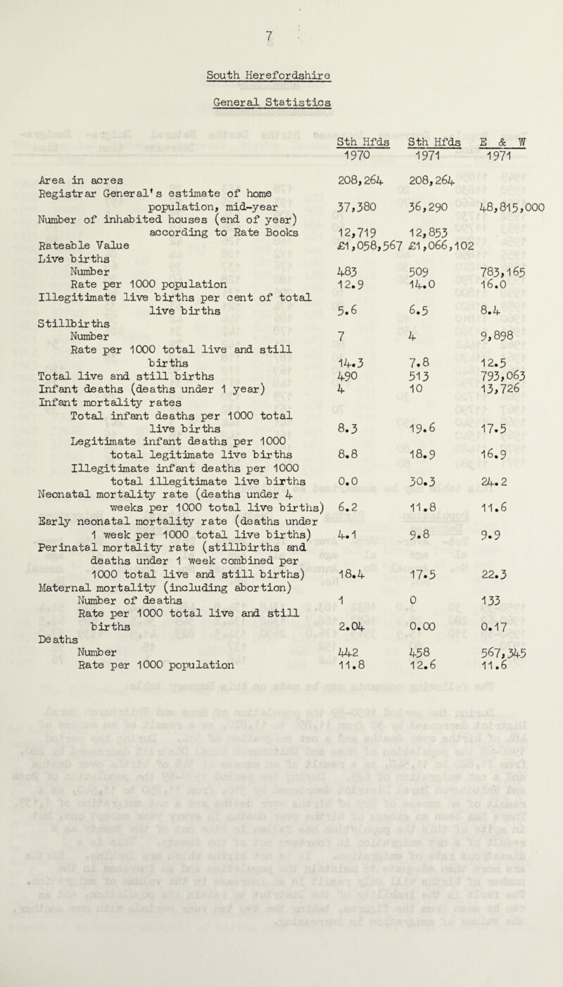 South Herefordshire General Statistics Sth Hfds Sth Hfds E & W 1970 1971 1971 Area, in acres 208,264 208,264 Registrar General’s estimate of home population, mid-year 37,380 36,290 48,815,C Number of inhabited houses (end of year) according to Rate Books 12,719 12,853 Rateable Value £1,058,567 £1,066,102 Live births Number 483 509 783,165 Rate per 1000 population 12*9 14.0 16.0 Illegitimate live births per cent of total live births 5.6 6.5 8.4 Stillbirths Number 7 4 9,898 Rate per 1000 total live and still births 14.3 7.8 12.5 Total live and still births 490 313 793,063 Infant deaths (deaths under 1 year) 4 10 13,726 Infant mortality rates Total infant deaths per 1000 total live births 8.3 19.6 17.5 Legitimate infant deaths per 1000 total legitimate live births 8.8 18.9 16.9 Illegitimate infant deaths per 1000 total illegitimate live births 0.0 30.3 24.2 Neonatal mortality rate (deaths under 4 weeks per 1000 total live births) 6.2 11.8 11.6 Early neonatal mortality rate (deaths under 1 week per 1000 total live births) 4.1 9.8 9.9 Perinatal mortality rate (stillbirths and deaths under 1 week combined per 1000 total live and still births) 18.4 17.5 22.3 Maternal mortality (including abortion) Number of deaths 1 0 133 Rate per 1000 total live and still births 2.04 0.00 0.17 De aths Number 442 458 567,345