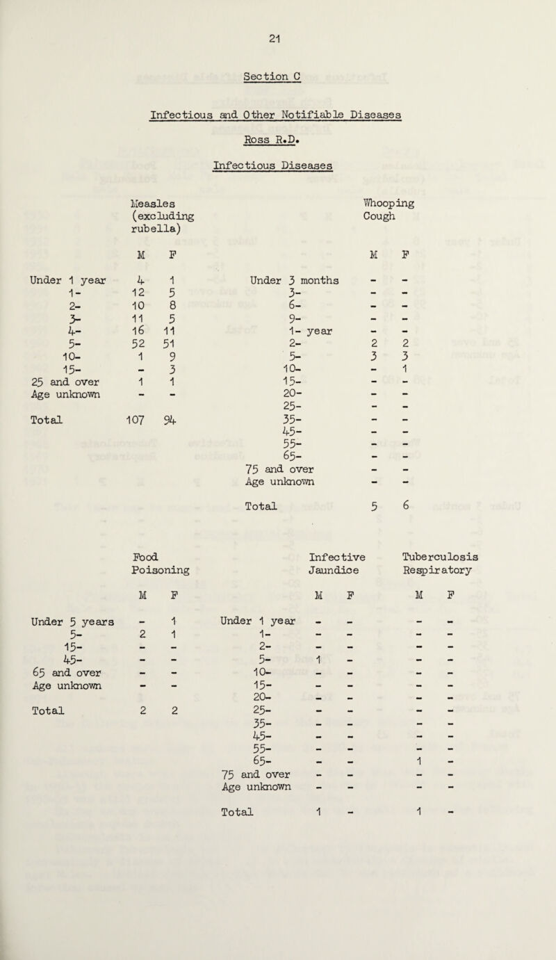 Section C Infectious and Other Notifiable Diseases Ross R.D. Infectious Diseases Measles Whooping (excluding Cough rubella) M P M P Under 1 year 4 1 Under 5 months _ — 1- 12 5 3- - - 2- 10 8 6- - - 3- 11 5 9- - - 4- 16 11 1- year - - 5- 52 51 2- 2 2 10- 1 9 5- 3 3 15- - 5 10- - 1 25 and over 1 1 15- - - Age unknown - - 20- - - 25- - - Total 107 94 35- - - 45- - - 55- - - 65- - - 75 and over - - Age unknown - - Total 5 & Food Poisoning M F Under 5 years - 1 5- 2 1 15- 45- 65 and over Age unknown Total 2 2 Infective Jaundice M P Under 1 year 2- - 5- 1 10- 15- 20- 25- 35- 45- 55- 65- 75 and over Age unknown Tuberculosis Respiratory M P 1