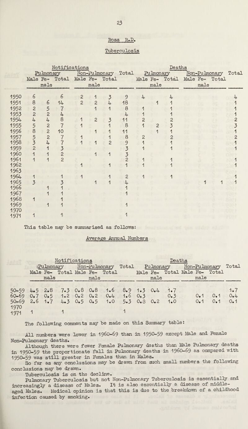 Ross R.D. Tuberculosis Notifications Deaths Pulmonary Non-Pu Imon ary Total Pulmonary Non-Pu lmonary Total Male Fe¬ male Total Male Fe¬ male Total Male Fe¬ male Total Male Fe- Total male 1950 6 6 2 1 3 9 4 4 4 1951 8 6 14 2 2 4 18 1 1 1 1952 2 5 7 1 1 8 1 1 1 1953 2 2 4 4 1 1 1 1954 4 4 8 1 2 3 11 2 2 2 1955 5 2 7 1 1 8 1 2 3 3 -1956 8 2 10 1 1 11 1 1 1 1957 5 2 7 1 1 8 2 2 2 1958 3 4 7 1 1 2 9 1 1 1 1959 2 1 3 3 1 1 1 i960 1 1 2 1 1 3 1961 1 1 2 2 1 1 1 1962 1 1 1 1 1 1 1963 1964 1 1 1 1 2 1 1 1 1965 3 3 1 1 4 1 1 1 19 66 1 1 . 1 1967 1 1 1 1968 1 1 1969 1 1 1 1970 1971 1 1 1 This table may be summarised as follows: Average Annual Numbers Notifications Deaths tPu lmonary N on-Pu lmonary Total Pulmonary Non-Pu lmonary Total Male Fe¬ male Total Male Fe¬ male Total Male Fe¬ male Total Male Fe¬ male Total 50-59 4.5 2.8 7.3 0.8 0.8 1.6 8.9 1.3 0.4 1.7 1.7 6O-69 0.7 0.5 1.2 0.2 0.2 0.4 1.6 0.3 0.3 0.1 0.1 0.4 50-69 2.6 1.7 4.3 0.5 0.5 1.0 5.3 0.3 0.2 1.0 0.1 0.1 0.1 1970 1971 1 1 1 The following comments may be made on this Summary table: All numbers were lower in 1960-69 than in 1930-59 except Male and Female Non-Pu lmonary deaths. Although there were fewer Female Pulmonary deaths than Male Pulmonary deaths in 195O-59 the proportionate fall in Pulmonary deaths in I96O-69 as compared with 1950-59 was still greater in Females than in Males. So far as ary conclusions may be drawn from such small numbers the following conclusions may be drawn. Tuberculosis is on the decline. Pulmonary Tuberculosis but not Non-Pu lmonary Tuberculosis is essentially and increasingly a disease of Males. It is also essentially a disease of mio-ole— aged Males. Medical opinion is that this is due to the breakdown of a childhood infection caused by smoking.