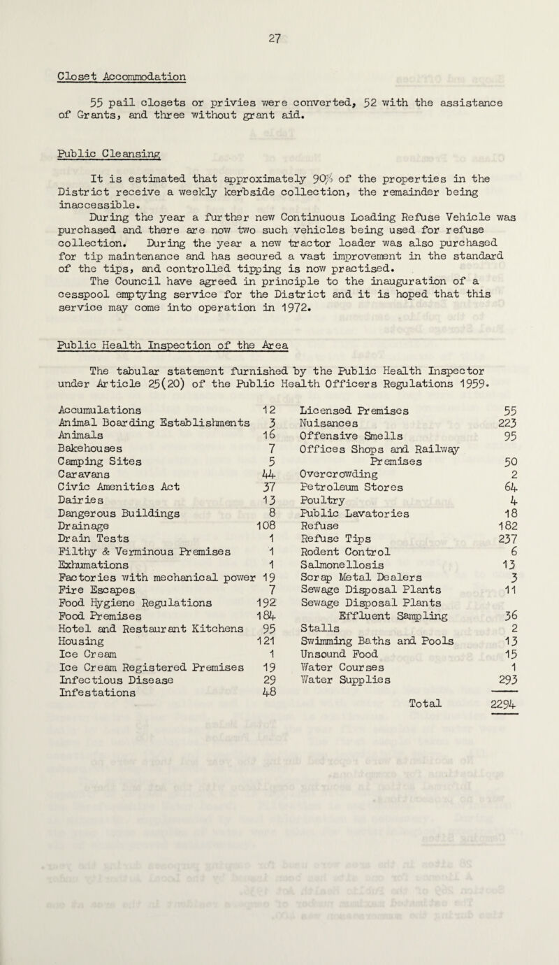 Closet Accommodation 55 pail closets or privies were converted, 52 with the assistance of Grants, and three without grant aid. Public Cleansing It is estimated that approximately JQP/i of the properties in the District receive a weekly kerbside collection, the remainder being inaccessible. During the year a further new Continuous Loading Refuse Vehicle was purchased and there are now two such vehicles being used for refuse collection. During the year a new tractor loader was also purchased for tip maintenance and has secured a vast improvement in the standard of the tips, and controlled tipping is now practised. The Council have agreed in principle to the inauguration of a cesspool emptying service for the District and it is hoped that this service may come into operation in 1972. Public Health Inspection of the Area The tabular statement furnished by the Public Health Inspector under Article 25(20) of the Public Health Officers Regulations 1959* Accumulations 12 Animal Boarding Establishments 3 Animals 16 Bakehouses 7 Camping Sites 5 Caravans 44- Civic Amenities Act 37 Dair ie s 13 Dangerous Buildings 8 Drainage 108 Drain Tests 1 Filthy & Verminous Premises i Exhumations 1 Factories with mechanical power 19 Fire Escapes 7 Food Hygiene Regulations 192 Food Premises 184 Hotel and Restaurant Kitchens 95 Housing 121 Ice Cream 1 Ice Cream Registered Premises 19 Infectious Disease 29 Infestations 48 Licensed Premises 55 Nuisances 223 Offensive Smells 95 Offices Shops and Railway Premises 50 Overcrowding 2 Petroleum Stores 64 Poultry 4 Public Lavatories 18 Refuse 182 Refuse Tips 237 Rodent Control 6 Salmonellosis 13 Scrap Metal Dealers 3 Sewage Disposal Plants 11 Sewage Disposal Plants Effluent Samp ling 36 Stalls 2 Swimming Baths and Pools 13 Unsound Food 15 Water Courses 1 Water Supplies 293 Total 2294