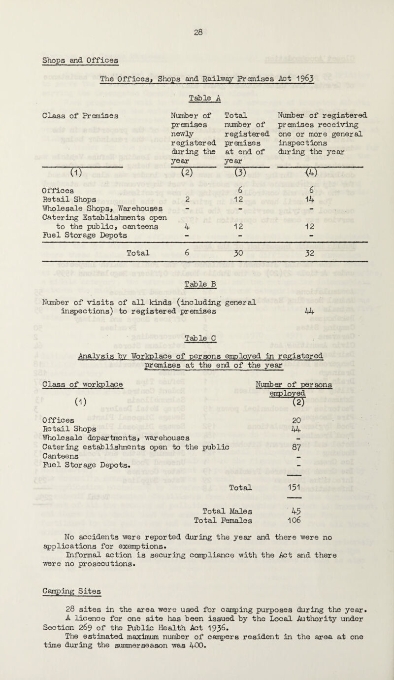 Shops and Offices The Offices? Shops and Railway Premises Act 19&3 Table A Class of Premises Number of Total Number of registered premises number of premises receiving newly registered one or more general registered premises inspections during the year at end of year during the year 0) (2) (3) <4) Offices 6 6 Retail Shops 2 12 14 Wholesale Shops, Warehouses Catering Establishments open — — to the public, canteens 4 12 12 Fuel Storage Depots - - - Total 6 30 32 Table B Number of visits of all kinds (including general inspections) to registered premises 44 Table C Analysis by Workplace of persons employed in registered premises at the end of the year Class of workplace Number of persons employed (D Offices 20 Retail Shops 44 Wholesale departments* warehouses Catering establishments open to the public 87 Canteens Fuel Storage Depots. Total 151 Total Males 45 Total Females 106 No accidents were reported during the year and there were no applications for exemptions. Informal action is securing compliance with the Act and there were no prosecutions. Camping Sites 28 sites in the area were used for camping purposes during the year. A licence for one site has been issued by the Local Authority under Section 269 of the Public Health Act 193^» The estimated maximum number of campers resident in the area at one time during the summer season was 400.