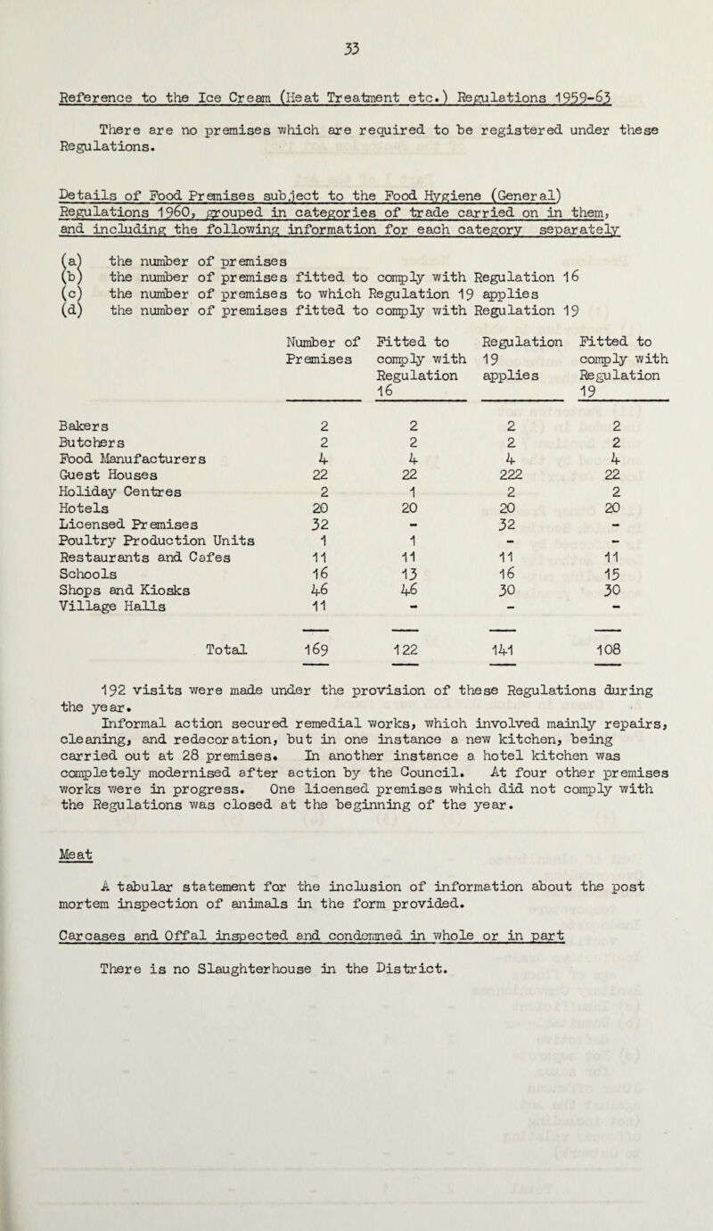 Reference to the Ice Cream (Heat Treatment etc.) Regulations 1959-63 There are no premises which are required to be registered under these Regulations. Details of Food Premises subject to the Food Hygiene (General) Regulations I960? grouped in categories of trade carried on in them? and including the following information for each category separately (a) the number of premises (b) the number of premises fitted to comply with Regulation 16 (c) the number of premises to which Regulation 19 applies w the number of premises fitted to comply with Regulation 19 Number of Premises Fitted to comply with Regulation 16 Regulation 19 applie s Fitted to comply with Regulation 19 Bakers 2 2 2 2 Butchers 2 2 2 2 Food Manufacturers 4 4 4 4 Guest Houses 22 22 222 22 Holiday Centres 2 1 2 2 Hotels 20 20 20 20 Licensed Premises 32 - 32 - Poultry Production Units 1 1 - - Restaurants and Cafes 11 11 11 11 Schools 16 13 16 15 Shops and Kiosks 46 46 30 30 Village Halls 11 — — Total 169 122 141 108 192 visits were made under the provision of these Regulations during the year. Informal action secured remedial works, which involved mainly repairs, cleaning, and redecoration, but in one instance a. new kitchen, being carried out at 28 premises. In another instance a. hotel kitchen was completely modernised after action by the Council. At four other premises works were in progress. One licensed premises which did not comply with the Regulations was closed at the beginning of the year. Meat A tabular statement for the inclusion of information about the post mortem inspection of animals in the form provided. Carcases and Offal inspected and condemned in whole or in part There is no Slaughterhouse in the District.