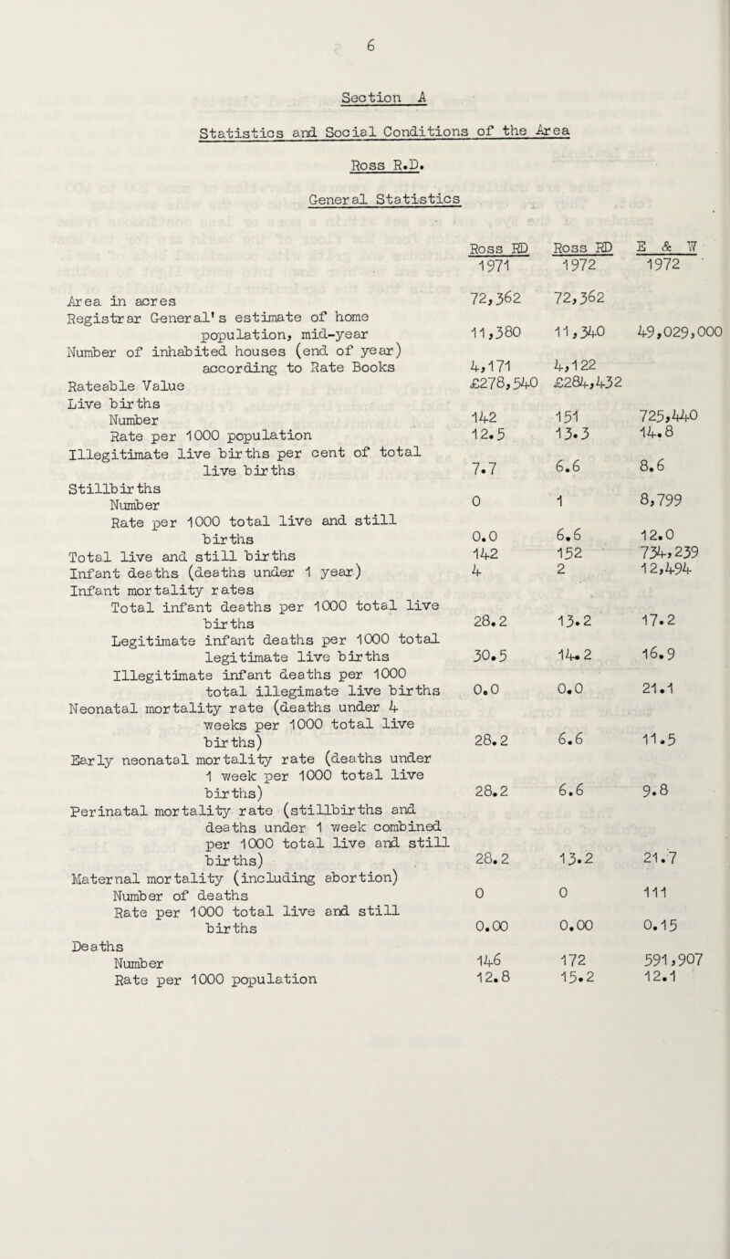 Section A Statistics and Social Conditions of the Area Ross R.D. General Statistics Ross RD Ross RD E & ¥ 1971 1972 1972 Area in acres Registrar General’s estimate of home population, mid-year 72,362 11,380 72,362 11,340 49,029,000 Number of inhabited houses (end of year) according to Rate Books Rateable Value Live births Number 4,171 £278,340 142 4,122 £284,432 131 725,440 Rate per 1000 population 12.3 13.3 14.8 Illegitimate live births per cent of total live births 7.7 6.6 8.6 Stillbirths Number 0 1 8,799 Rate per 1000 total live and still births 0.0 6.6 12.0 Total live and still births 142 152 734,239 Infant deaths (deaths under 1 year) 4 2 12,494 Infant mortality rates Total infant deaths per 1000 total live births 28.2 13.2 17.2 Legitimate infant deaths per 1000 total legitimate live births 30.3 14.2 16.9 Illegitimate infant deaths per 1000 total illegimate live births 0.0 0.0 21.1 Neonatal mortality rate (deaths under 4 weeks per 1000 total live births) 28.2 6.6 11.5 Early neonatal mortality rate (deaths under 1 week per 1000 total live births) 28.2 6.6 9.8 Perinatal mortality rate (stillbirths and deaths under 1 week combined per 1000 total live and still births) 28.2 13.2 21.7 Maternal mortality (including abortion) Number of deaths 0 0 111 Rate per 1000 total live and still births 0.00 0.00 0.15 Deaths Number 146 172 591,907 12.8 12.1