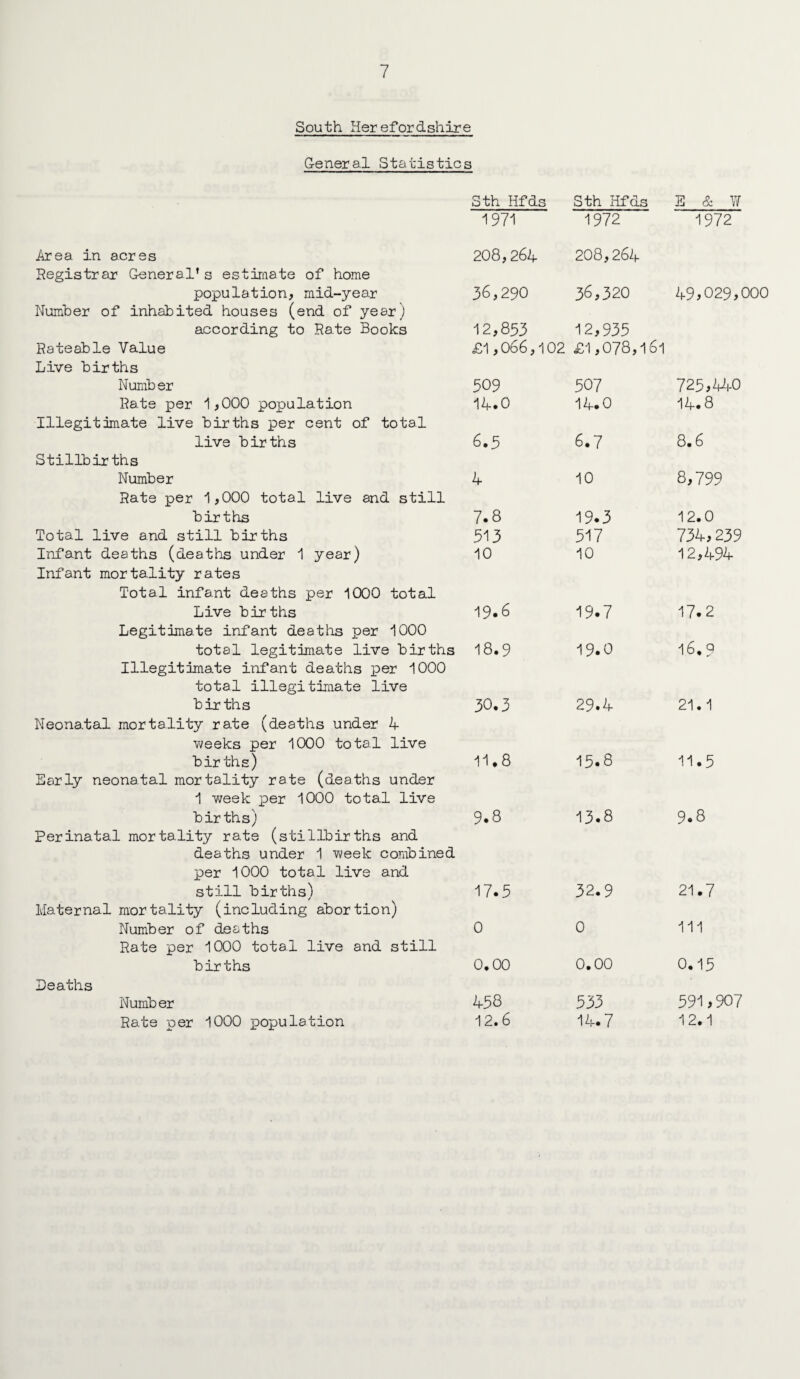 South Herefordshire General Statistics Sth Hfds Sth Hfds E & W 1971 1972 1972 Area in acres Registrar General’s estimate of home 208,264 208,264 population, mid-year Number of inhabited houses (end of year) 36,290 36,320 49>029>000 according to Rate Books 12,853 12,933 Rateable Value Live births £1,066,102 £1,078,161 Number 509 307 723*440 Rate per 1,000 population Illegitimate live births per cent of total 14.0 14.0 14.8 live births Stillbirths 6.5 6.7 8.6 Number Rate per 1,000 total live and still 4 10 8,799 births 7.8 19.3 12.0 Total live and still births 513 317 734,239 Infant deaths (deaths under 1 year) Infant mortality rates Total infant deaths per 1000 total 10 10 12,494 Live births Legitimate infant deaths per 1000 19.6 19.7 17.2 total legitimate live births Illegitimate infant deaths per 1000 total illegitimate live 18.9 19.0 16,9 births Neonatal mortality rate (deaths under 4 weeks per 1000 total live 30.3 29.4 21.1 bir ths) Early neonatal mortality rate (deaths under 1 y;eek per 1000 total live 11.8 15.8 11.5 births) Perinatal mortality rate (stillbirths and deaths under 1 week combined per 1000 total live and 9.8 13.8 9.8 still births) Maternal mortality (including abortion) 17.5 32.9 21.7 Number of deaths Rate per 1000 total live and still 0 0 111 bir ths Deaths 0.00 0.00 0.13 Number 458 333 391 * 907