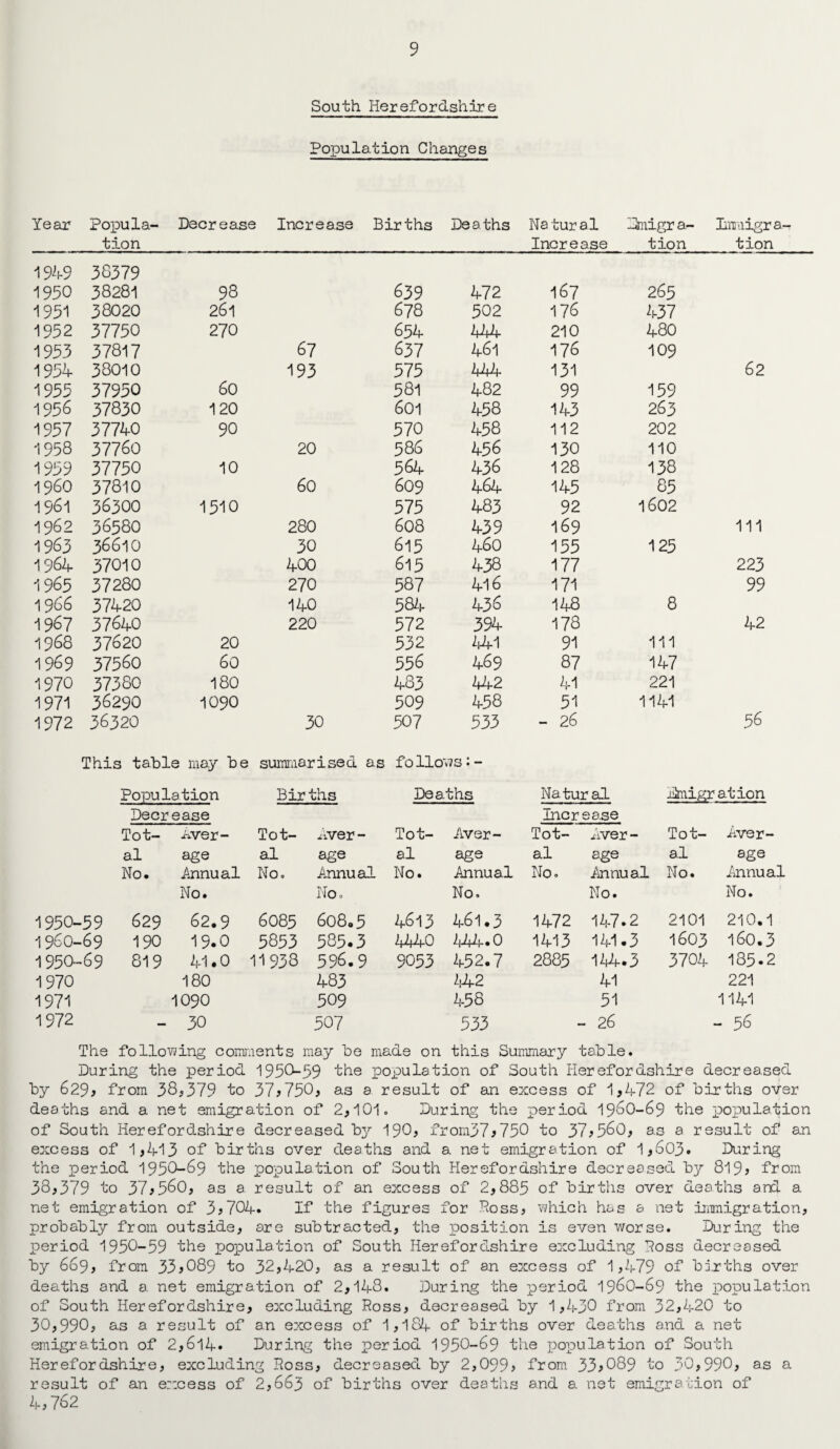 South Herefordshire Population Changes Year Popula¬ tion Decrease Increase Births Deaths N a tur a1 Dmigr a- Increase tion Immigra¬ tion 1949 38379 1950 38281 98 639 472 167 265 1951 38020 261 678 502 176 437 1952 37750 270 654 444 210 480 1953 37817 67 637 461 176 109 1954 38010 193 575 444 111 131 62 1955 37950 60 581 482 99 159 1956 37830 120 601 458 143 263 1957 37740 90 570 458 112 202 1958 37760 20 586 456 130 110 1959 37750 10 564 436 128 138 I960 37810 60 609 464 145 85 1961 36300 1510 575 483 92 1602 1962 3658O 280 608 439 169 111 1 963 36610 30 615 460 155 125 1964 37010 400 615 438 177 223 1965 37280 270 587 4l6 171 99 1 966 37420 140 584 436 148 8 1967 37640 220 572 394 178 42 1968 37620 20 532 441 91 111 1969 37560 60 556 469 87 147 1970 37380 180 483 442 41 221 1971 36290 1090 509 458 51 1141 1972 36320 30 507 533 - 26 56 This table may be summarised as follows:- Population Births Deaths Na tur al Dmigr at ion Deer ease Incre 58.se Tot- Aver- Tot- Aver- Tot- Aver- Tot- xiver- Tot- Aver- al age al age al age al age al age No. .Annual No. Annual No. Annual No. Annual No. Annual No. No. No. No. No. 1950-59 629 62.9 6085 608.5 4613 461.3 1472 147.2 2101 210.1 1960-69 190 19.0 5853 585.3 4440 444.O 1413 141.3 1603 l6o.3 1950-69 819 41.0 1193 8 5 96.9 9053 452.7 2885 144.3 3704 185.2 1970 180 483 442 41 221 1971 1090 509 458 51 1141 1972 — 30 507 533 — 26 - 36 The following comments may he made on this Summary table. During the period 1950-59 the population of South Herefordshire decreased by 629? from 38*379 to 37*750* as a result of an excess of 1*472 of births over deaths and a net emigration of 2*101. During the period I96O-69 the population of South Herefordshire decreased 190* from37*750 to 37*560, as a result of an excess of 1*413 of births over deaths and a. net emigration of 1 *603. During the period 1950-69 the population of South Herefordshire decreased by 819* from 38*379 to 37*560, as a result of an excess of 2*885 of births over deaths and a net emigration of 3*704. If the figures for Doss, which has a net immigration* probably from outside* are subtracted* the position is even worse. During the period 1950-59 the population of South Herefordshire excluding Doss decreased by 669* from 33*089 to 32*420* as a result of an excess of 1*479 of births over deaths and a net emigration of 2,148. During the period 196O-69 the population of South Herefordshire* excluding Ross* decreased by 1*430 from 32*420 to 30,990, as a result of an excess of 1*184 of births over deaths and a net emigration of 2,6l4* During the period 1950-69 the population of South Herefordshire* excluding Ross* decreased by 2,099* from 33*089 to 30*990* as a result of an excess of 2*663 of births over deaths and a net emigration of 4*762