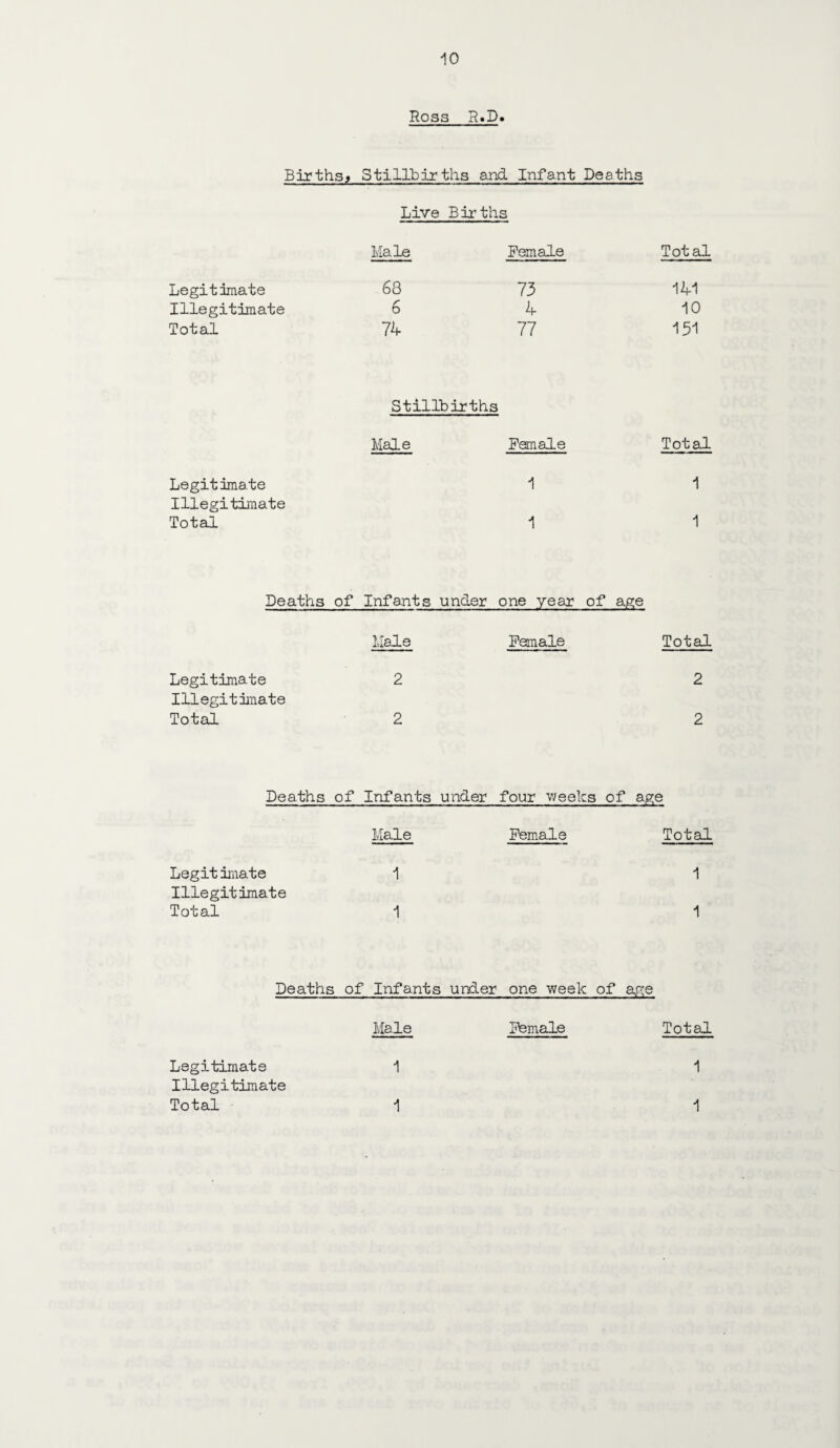 Ross R.D. Births^ Stillbirths and Infant Deaths Live Births Male Female Tot al Legitimate 63 73 141 Illegitimate 6 4 10 Total 74 77 151 Stillbirths Male Female Total Legitimate 1 1 Illegitimate Total 1 1 Deaths of Infants under one year of age Male Female Total Legitimate 2 2 Illegitimate Total 2 2 Deaths of Infants under four weeks of age Male Female Total Legitimate 1 1 Illegitimate Total 1 1 Deaths of Infants under one week of ap;e Male Female Total Legitimate 1 1 Illegitimate
