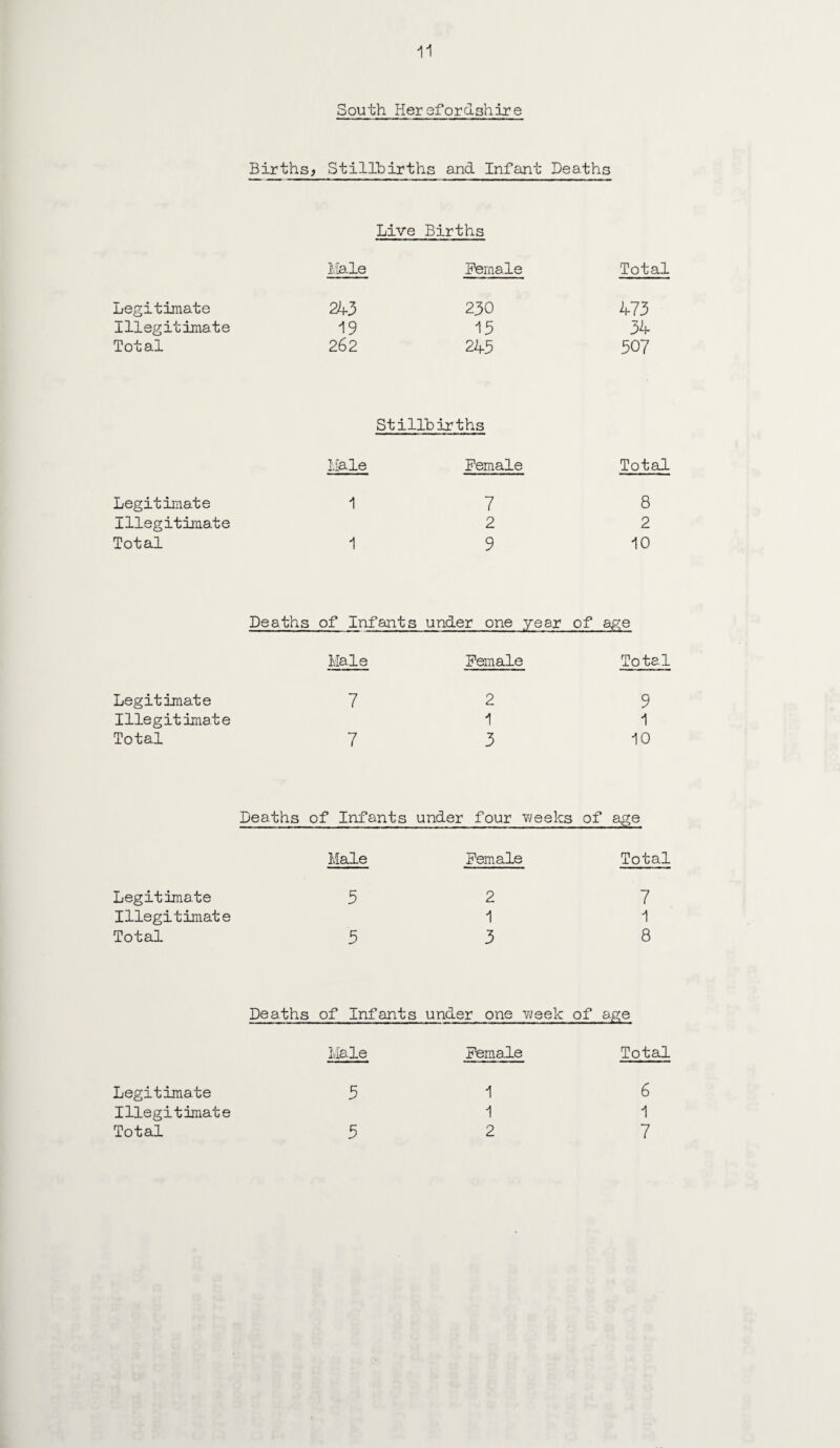 South Herefordshire Births, Stillbirths and Infant Deaths Live Births Male Female Total Legitimate 243 230 473 Illegitimate 19 13 34 Total 262 243 307 Stillbirths Male Female Total Legitimate 1 7 8 Illegitimate 2 2 Total 1 9 10 Deaths of Infants under one year of age Male Female Total Legitimate 7 2 9 Illegitimate 1 1 Total 7 3 10 Deaths of Infants under four weeks of age Male Female Total Legitimate 3 2 7 Illegitimate 1 1 Total 3 3 8 Deaths of Infants under one week of age Male Female Total Legitimate 3 1 6 Illegitimate 1 1