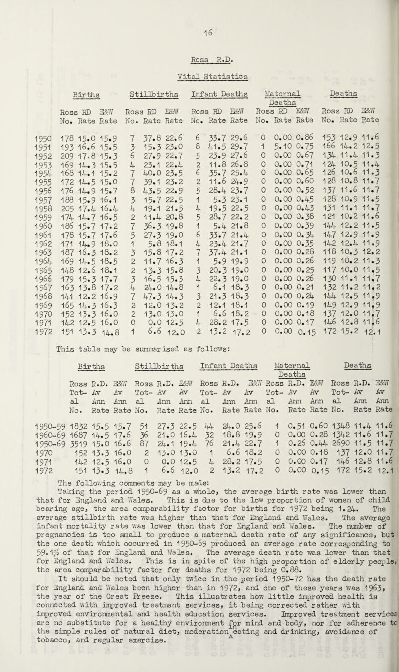Ross R.D. Vital Statistics Births Stillbirths Infant Deaths Haternal Deaths Deaths Ross RD E&W Ross RD E&W Ross RD E&W Ross RD E&W Ross : RD E&W No. Rate Rate No. Rate Rate No. Rate Rate No. Rate Rate No. Rate Rate 1950 178 15.0 15.9 7 37.8 22.6 6 33.7 29.6 0 0. 00 0.86 153 12.9 11 .6 1951 193 16.6 15.5 3 15.3 23.0 8 41.5 29.7 1 5. 10 0.75 166 14.2 12 .5 1952 209 17.8 15.3 6 27.9 22.7 5 23.9 27.6 0 0. 00 0.67 134 11.4 11 .3 1953 169 14.3 15.5 4 23.1 22.4 2 11.8 26.8 0 0. 00 0.71 124 10.5 11 .4 1954 168 14.1 15.2 7 40.0 23.5 6 35.7 25.4 0 0. 00 0.65 126 10.6 11 • 3 1955 172 14.5 15.0 7 39.1 23.2 2 11.6 24.9 0 0. 00 0.60 128 10.8 11 .7 1956 176 14.9 15.7 8 43.5 22.9 5 28.4 23.7 0 0. 00 0.52 137 11.6 11 .7 1957 188 15.9 16.1 3 15.7 22.5 1 5.3 23.1 0 0. 00 0.45 128 10.9 11 .5 •1958 205 17.4 16.4 4 19.1 21.5 4 19.5 22.5 0 0. 00 0.43 131 11.1 11 .7 1959 174 14.7 16.5 2 11.4 20.8 5 28.7 22.2 0 0. 00 0.38 121 10.2 11 • 6 I960 186 15.7 17.2 7 36.3 19.8 1 5*4 21.8 0 0. 00 0.39 m 12.2 11 .5 1961 178 15.7 17.6 5 27.3 19.0 6 33.7 21.4 0 0. 00 0.34 147 12.9 11 .9 1962 171 14.9 18.0 1 5.8 18.1 4 23.4 21.7 0 0. 00 0.35 142 12.4 11 • 9 1 963 187 16.3 18.2 3 15.8 17.2 7 37.4 21.1 0 0. 00 0.28 118 10.3 12 .2 1964 169 14.5 18.5 2 11.7 16.3 1 5.9 19.9 0 0. 00 0.26 119 10.2 11 .3 1965 148 12.6 18.1 2 13.3 15.8 3 20.3 19.0 0 0. 00 0.25 117 10.0 11 .5 1966 179 15.3 17.7 3 16.5 15.3 4 22.3 19.0 0 0. 00 0.26 130 11.1 11 ,7 1967 163 13.8 17.2 4 24.0 14.8 1 6.1 18.3 0 0. 00 0.21 132 11.2 11 .2 1968 141 12.2 16.9 7 47.3 14.3 3 21.3 18.3 0 0. 00 0.24 144 12.5 11 f 9 1969 165 14.3 16.3 2 12.0 13.2 2 12.1 18.1 0 0. 00 0.19 149 12.9 11 »9 1970 152 13.3 16.0 2 13.0 13.0 1 6.6 18.2 0 0. 00 0.18 137 12.0 11 .7 1971 142 12.5 16.0 0 0.0 12.5 4 28.2 17.5 0 0. 00 0.17 146 12.8 11 »6 1972 151 13.3 14.8 1 6.6 12.0 2 13.2 17.2 0 0. 00 0.15 172 15.2 12.1 This table may be summarised as follows: Births Stillbirths Infant Deaths Maternal Deaths Deaths Ross R.D. E&W Ross R.D. E&W Ross R.D. E&W Ross R.D. E&W Ross R.D. E&W Tot¬ Av Av Tot¬ Av Av Tot¬ Av Av Tot¬ Av Av Tot¬ Av Av al Ann -Ann al Ann Ann al Ann Ann al Ann Ann al Ann Ann No. Rate Rate No. Rate Rate No. Rate Rate No. Rate Rate No. Rate Rate 1950-59 1832 15.5 15.7 51 27.3 22.5 44 24.0 25.6 1 0,51 0.60 1348 11.4 11.6 1960-69 1687 14.5 17.6 36 21.0 16.4 32 18.8 19.9 0 0.00 0.28 1342 11.6 11.7 1950-69 3519 15.0 16.6 87 24.1 19.4 76 21.4 22.7 1 0.26 0.44 2690 11.5 11.7 1970 152 13.3 16.0 2 13.0 13*0 1 6.6 18.2 0 0.00 0.18 137 12.0 11.7 1971 142 12.5 16.0 0 0.0 12.5 4 28.2 17.5 0 0.00 0.17 146 12.8 11.6 1972 151 13.3 14.8 1 6.6 12.0 2 13.2 17.2 0 0.00 0.15 172 15*2 12.1 The following comments may be made: Taking the period 1950-69 as a whole, the average birth rate was lower than that for England and Wales. This is due to the low proportion of women of child bearing age, the area comparability factor for births for 1972 being 1.24* The average stillbirth rate was higher than that for England and Wales. The average infant mortality rate was lower than that for England and Wales. The number of pregnancies is too small to produce a maternal death rate of any significance, but the one death which occurred in 1950-69 produced an average rate corresponding to 59*1$ of that for England and Wales. The average death rate was lower than that for England and Wales. This is in spite of the high proportion of elderly people, the area comparability factor for deaths for 1972 being 0.88. It should be noted that only twice in the period 1950-72 has the death rate for England and Wales been higher than in 1972, and one of these years was 1963^ the year of the Great Freeze. This illustrates how little improved health is connected with improved treatment services, it being corrected rather with improved environmental and health education services. Improved treatment services are no substitute for a healthy environment £<^r mind and body, nor for adherence tc the simple rules of natural diet, moderation eating and drinking, avoidance of tobacco, and regular exercise.