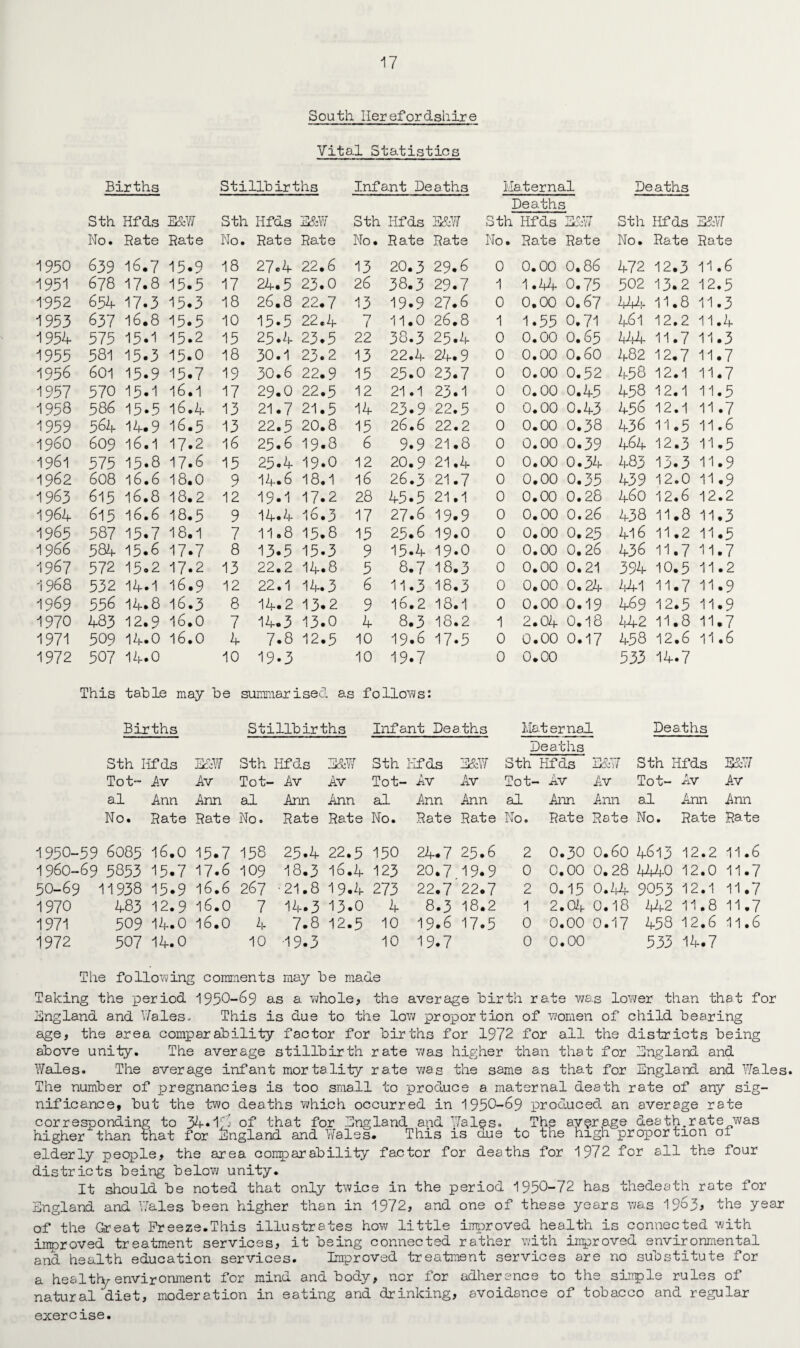 South Herefordshire Vital Statistics Births Stillbirths Infant Deaths Maternal Deaths Deaths Sth Hfds E&W Sth Hfds E&W Sth Hfds E&W Sth Hfds E&W Sth Hfds E&W No. Rate Rate No. Rate Rate No. Rate Rate No. Rate Rate No. Rate Rate 1950 639 16.7 15.9 18 27.4 22.6 13 20.3 29.6 0 0.00 0.86 472 12.3 11 .6 1951 678 17.8 15.5 17 24.5 23.0 26 38.3 29.7 1 1 .Vi- 0.75 502 13.2 12.5 1-952 654 17.3 15.3 18 26.8 22.7 13 19.9 27.6 0 0.00 0.67 444 11.8 11.3 1953 637 16.8 15.5 10 15.5 22.4 7 11.0 26.8 1 1.55 0.71 461 12.2 11.4 1954 575 15.1 15.2 15 25.4 23.5 22 38.3 25.4 0 0.00 O.65 W 11.7 11.3 1955 581 15.3 15.0 18 30.1 23.2 13 22.4 24.9 0 0.00 0.60 482 12.7 11.7 1956 601 15.9 15.7 19 30.6 22.9 15 25.0 23.7 0 0.00 0.52 458 12.1 11.7 1957 570 15.1 16.1 17 29.0 22.5 12 21.1 23.1 0 0.00 0.45 458 12.1 11.5 1953 58 6 15.5 16.4 13 21.7 21.5 14 23.9 22.5 0 0.00 0.43 456 12.1 11.7 1959 564 14.9 16.5 13 22.5 20.8 15 26.6 22.2 0 0.00 0.38 436 11.5 11.6 i960 609 16.1 17.2 16 25.6 19.8 6 9.9 21.8 0 0.00 0.39 464 12.3 11.5 1961 575 15.8 17.6 15 25.4 19.0 12 20.9 21.4 0 0.00 0.34 483 13.3 11.9 1962 6 08 16.6 18.0 9 14*6 18.1 16 26.3 21.7 0 0.00 0.35 439 12.0 11.9 1963 615 16.8 18.2 12 19.1 17.2 28 45.5 21.1 0 0.00 0.28 460 12.6 12.2 1964 615 16.6 18.5 9 14*4 16.3 17 27.6 19.9 0 0.00 0.26 438 11.8 11.3 1965 587 15.7 18.1 7 11.8 15.8 15 25.6 19.0 0 0.00 0.25 416 11.2 11.5 1966 584 15.6 17.7 8 13.5 15.3 9 15.4 19*0 0 0.00 0.26 436 11.7 11.7 1967 572 15.2 17.2 13 22.2 14.8 5 8.7 18.3 0 0.00 0.21 394 10.5 11.2 1968 532 14.1 16.9 12 22.1 14.3 6 11.3 18.3 0 0.00 0.24 441 11.7 11.9 1969 556 14.8 16.3 8 14.2 13.2 9 16.2 18.1 0 0.00 0.19 469 12.5 11.9 1970 483 12.9 16.0 7 14.3 13.0 4 8.3 18.2 1 2.04 0.18 442 11.8 11.7 1971 509 14.0 16.0 4 7.8 12.5 10 19.6 17.5 0 0.00 0.17 458 12.6 11.6 1972 507 14.0 10 19.3 10 19.7 0 0.00 533 14.7 This table may be summarised as follows: Births Stillbirths Infant Deaths Maternal Deaths Deaths Sth I if ds E&W Sth Hfds E&W Sth Hfds E&W Sth Hfds E&W Sth Hfds S&W Tot™ Av Av Tot- Av Av Tot- - Av Av Tot- Av Av Tot- Av Av al Ann Ann al Ann Ann al Ann Ann al Ann Ann al Ann Ann No. Rate Rate No. Rate Rate No. Rate Rate No. Rate Rate No. Rate Rate 1950- 59 6085 16.0 15.7 158 25.4 22.3 150 24.7 25.6 2 0.30 0.60 4613 12.2 11.6 1960-69 5853 15.7 17.6 109 18.3 I0.4 123 20.7 19.9 0 0.00 0.28 4440 12.0 11.7 50-69 11938 15.9 16.6 267 ■21.8 19.4 273 22.7 22.7 2 0.15 0.44 9053 12.1 11.7 1970 483 12.9 16.0 7 14.3 13.0 4 8.3 18.2 1 2.04 0.18 442 11.8 11.7 1971 509 14.0 16.0 4 7.8 12.5 10 19.6 17.5 0 0.00 0.17 458 12.6 11.6 1972 507 14.0 10 19.3 10 19.7 0 0.00 533 14.7 The following comments may be made Taking the period 1950-69 as a whole, the average birth rate was lower than that for England and Wales, This is due to the low proportion of women of child bearing age, the area comparability factor for births for 1972 for all the districts being above unity. The average stillbirth rate was higher than that for Ingland and Wales. The average infant mortality rate was the same as that for England and Wales. The number of pregnancies is too small to produce a maternal death rate of any sig¬ nificance, but the two deaths which occurred in 1950-69 produced an average rate corresponding to 34* 1',’j of that for England and Wales. The average death.rate was higher than that for England and Wales. This is due to the high proportion of elderly people, the area comparability factor for deaths for 1972 for all the four districts being below unity. It should be noted that only twice in the period 1950-72 has thedeath rate for England and Wales been higher than in 1972, and one of these years was 1963, the year of the Great Freeze.This illustrates how little improved health is connected with improved treatment services, it being connected rather with improved environmental and health education services. Improved treatment services are no substitute for a healthy environment for mind and body, nor for adherence to the simple rules of natural diet, moderation in eating and drinking, avoidance of tobacco and regular exercise