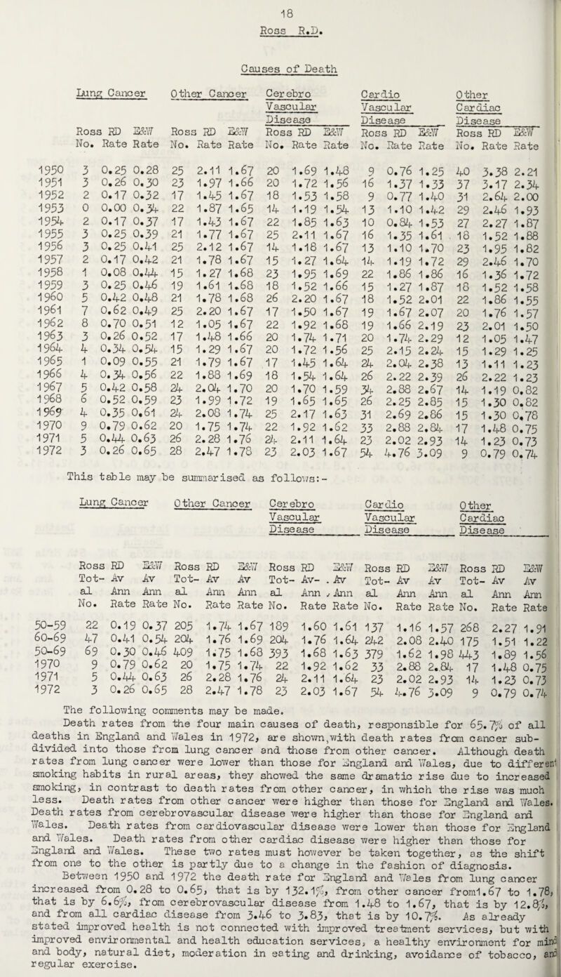 Ross R.D Causes of Death Lun g Cancer Other Cancer Cer ebro Cardio Other Vascular Vascular C ar diac Disease Disease Disease Ross RD E&W Ross RD E&W Ross RD E&W Ros s RD E&W Ross RD E&W No. Rate Rate No. Rate Rate No. Rate Rate No. Rate Rate No. Rate Rate 1950 3 0.25 0.28 25 2.11 1.67 20 I.69 1.48 9 0.7 6 1.25 40 3.38 2.21 1951 3 0.26 0.30 23 1.97 1.66 20 1.72 1.56 16 1.37 1.33 37 3.17 2.34 1952 2 0.17 0.32 17 1.45 1.67 18 1.53 1.58 9 0.77 1.40 31 2.64 2.00 1953 0 0.00 0.34 22 1.87 I.65 14 1.19 1.54 13 1.10 1.42 29 2.46 1.93 1954 2 0.17 0.37 17 1.43 1.67 22 1.85 I.63 10 0.84 1.53 27 2.27 1.87 1955 3 0.25 0.39 21 1.77 1.67 25 2.11 1.67 16 1.35 1.61 18 1.52 1.88 1956 3 0.25 0.41 25 2.12 1.67 14 1.18 I.67 13 1.10 1.70 23 1.95 1.82 1957 2 0.17 0.42 21 1.78 1.67 15 1.27 1.64 14 1.19 1.72 29 2.46 1.70 1958 1 0.08 0.44 15 1.27 1.68 23 1.95 1.69 22 -1.86 1.86 16 1.36 1.72 1959 3 0.25 0.46 19 1.61 1.68 18 1.52 1.66 15 1.27 1.87 18 1.52 1.58 i960 5 0.42 0.48 21 1.78 1.68 26 2.20 I.67 18 1.52 2.01 22 -1.86 1.55 1961 7 0.62 0.49 25 2.20 1.67 17 1.50 1.67 19 1.67 2.07 20 1.76 1.57 1962 8 0.70 0.51 12 1.05 1.67 22 1.92 1.68 19 1.66 2.19 23 2.01 1.50 1963 3 0.26 0.52 17 1.48 1.66 20 1.74 1.71 20 1.74 2.29 12 1.05 1.47 1964 4 0.34 0.54 15 1.29 1.67 20 1.72 I.56 25 2.15 2.24 15 1.29 1.25 1965 1 0.09 0.55 21 1.79 1.67 17 1.45 1.64 24 2.04 2.38 13 1.11 1.23 1966 4 O.34 O.56 22 1.88 1.69 18 1.54 1.64 26 2.22 2.39 26 2.22 1.23 1967 5 0.42 0.58 24 2.04 1.70 20 1.70 1.59 34 2.88 2.67 14 1.19 0.82 1968 6 0.52 0.59 23 1.99 1.72 19 I.65 1.65 26 2.25 2.85 15 1.30 0.82 1969 4 0.35 0.S1 24 2.08 1.74 25 2.17 1.63 31 2.69 2.86 15 1.30 0,78 1970 9 0.79 0.62 20 1.75 1.74 22 1.92 1.62 33 2.88 2.84 17 1.48 0.75 1971 5 0.44 O.63 26 2.28 1.76 24 2.11 I.64 23 2.02 2.93 14 1.23 0.73 1972 3 0.26 O.65 28 2.47 1.78 23 2.03 1.67 54 4.76 3.09 9 0.79 0.74 This table may be summarised as follows:- Lung Cancer Other Cancer Cerebro Cardio 0 ther Vascular Vascular Cardiac Disease Disease Disease Ross RD E&W Ross RD E&W Ross RD E&W Ross RD E&W Ross RD E&W Tot¬ Av Av Tot¬ Av Av Tot- Av- . Av Tot- Av Av Tot¬ Av Av al Ann Ann al Ann Ann al Ann , Ann al Ann Ann al Ann Ann No. Rate Rate No. Rate Rate No. Rate Rate No. Rate Rate No. Rate Rate 50-59 22 0.19 0.37 205 1.74 1.67 189 1.60 1.61 137 1.16 1.57 268 2.27 1.91 60-69 47 0.41 0.54 204 1.76 I.69 204 1.76 1.64 242 2.08 2.40 175 1.51 1.22 50-69 69 0.30 0*46 409 1.75 1.68 393 1.68 I.63 379 1.62 1.98 443 1.89 1.56 1970 9 0.79 0.62 20 1.75 1.74 22 1.92 1.62 33 2.88 2..84 17 1.48 0.75 1971 5 0.44 0.63 26 2,28 1.76 24 2.11 1.64 23 2.02 2.93 14 1.23 0.73 1972 3 0.26 O.65 28 2.47 1.78 23 2.03 1.67 54 4.76 3.09 9 0.79 0.74 The following comments may be made. Death rates from the four main causes of death, responsible for 65.7$ of all deaths in England and Wales in 1972, are shown,with death rates from cancer sub¬ divided into those from lung cancer and those from other cancer. Although death rates from lung cancer were lower than those for England and Wales, due to different smoking habits in rural areas, they showed the same dramatic rise due to increased smoking, in contrast to death rates from other cancer, in which the rise was much less. Death rates from other cancer were higher than those for England and Wales. Death rates from cerebrovascular disease were higher than those for England and Wales. Death rates from cardiovascular disease were lower than those for England and Wales. Death rates from other cardiac disease were higher than those for England and Wales. These two rates must however be taken together, as the shift from one to the other is partly due to a change in the fashion of diagnosis. Between 1950 and 1972 the death rate for England and Wales from lung cancer increased from 0.28 to O.65, that is by 132.1$, from other cancer froml.67 to 1.78? that is by 6.6$, from cerebrovascular disease from 1.48 to I.67, that is by 12.8$j and from all cardiac disease from 3*46 to 3*83, that is by 10.7$. As already stated improved health is not connected with improved treatment services, but with improved environmental and health education services, a healthy environment for mind and body, natural diet, moderation in eating and drinking, avoidance of tobacco, and regular exercise.
