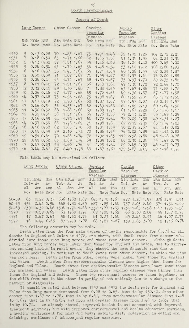 South Herefordshire Causes of Death Lung Cancer Other Cancer Cerehro CarcLio Other Vascular Vascular Cardiac Disease Disease Disease Sth Hfds HAW sth : Hfds E&W Sth Hfds 1 MW Sth Hfds ScW Sth Hfds Ed w No. Rate Rate No. Rate Rate No. Rate Rate No. Rate Rate No. Rate Rate 1950 5 0.13 0.28 70 1.83 1 .67 73 1.91 J 1.48 39 1.02 1.25 104 2. 72 2. 21 1951 7 0.18 0.30 65 1.71 1 • 66 62 1.63 - 1.56 51 1.34 1.33 84 2. 21 2. 34 1952 5 0.13 0.32 57 1.51 1 .67 55 1.46  1.58 38 1.01 1.40 100 2. 65 2. 00 1953 9 0.24 0.34 65 1.72 1 .65 56 1.48 ' 1.54 53 1.40 1.42 106 2. 80 1. 93 1954 6 0.16 0.37 55 1.45 1 .67 65 1.71 ' 1.63 48 1.26 1.53 87 2. 29 1. 87 1955 12 0.32 0.39 71 1.87 1 .67 74 1.95 J 1.67 52 1.37 1.61 76 2. 00 1. 88 1956 9 0.24 0.41 65 1.72 1 .67 68 1.80  1.67 35 0.93 1.70 89 2. 35 1. 82 1957 8 0.21 0.42 72 1.91 1 .67 56 1.48 - 1 • 64 49 1.30 1.72 92 2. 44 1. 70 1958 12 0.32 0.44 49 1.30 1 . 68 71 1.88 J 1.69 63 1.67 1.86 71 1. 88 1. 72 1959 10 0.26 0.46 67 1.77 1 • 68 65 1.72 1.66 49 1.30 1.87 67 1. 77 1. 58 i960 14 0.37 0.48 75 1.98 1 . 68 75 1.98 1.67 60 1.59 2.01 65 1. 72 1. 55 1961 17 0.47 0.49 72 1.98 1 .67 68 1.87 ' 1.67 57 1.57 2.07 78 2. 15 1. 57 1962 17 0.46 0.51 56 1.53 A 1 .67 62 1.69 ' 1.68 62 1.69 2.19 60 1. 64 1. 50 1963 11 0.30 0.52 68 1.86 1 • 66 69 1.88 1.71 61 1.67 2.29 65 1. 78 1. 47 1964 12 0.32 0.54 56 1.51 1 .67 65 1.76 1.56 79 2.13 2.24 55 1. 49 1. 25 1965 17 0.46 0.55 64 1.72 1 .67 64 1.72 1.64 78 2.09 2.38 49 1. 31 1. 23 i960 14 0.37 O.56 66 1.76 1 .69 74 1.98 I.64 82 2.19 2.39 65 1. 74 1. 23 1967 18 0.48 0.58 62 1.65 1 .70 68 1.81 1.59 90 2.39 2.67 44 1. 17 0. 82 1968 17 0.45 0.59 79 2.10 1 .72 70 1.86 1.65 76 2.02 2.85 42 1. 12 0. 82 1969 19 0.51 0.6l 70 1.86 1 .74 72 1.92 ' 1.63 112 2.98 2.86 48 1. 28 0. 78 1970 22 C.59 0.62 63 1.69 1 .74 69 1.85 ' 1.62 86 2.30 2.84 55 1. 47 0. 75 1971 17 0.47 O.63 58 1.60 1 .76 81 2.23 ' 1 • 64 89 2.45 2.93 46 1. 27 0. 73 1972 16 0.44 0.65 87 2.40 1 .78 68 1.87 1.67 139 3.83 3.09 42 1. 16 0, ,74 This table may be summarised as follows: Lung Cancer Other Cancer Cer ebro Car clio Other Va.scular Vascular Cardiac Disease Disease Disease Sth Hfds M Sth Hfds EVW Sth Hfds E&W Sth Hfds SdW Sth Hfds EdW Tot- Av Av Tot- Av Av Tot- Av Av Tot- Av Av Tot- Av Av al Ann Ann al Ann Ann al Ann Ann ad Ann Ann al Ann Ann No. Rate Rate No. Rate Rate No. Rate Rate No. Rate Rate No. Rate Rote 50-59 83 0.22 0.37 636 1.68 1.67 645 1.70 1.61 477 1.26 1.57 876 2.31 1.91 6O-69 156 0.42 0.54 668 1.80 1.69 687 1.85 1 • 64 757 2.03 2.40 571 1.54 1.22 50-69 239 0.32 0.46 1304 1.74 1.68 1332 1.77 1.63 1234 1.65 1.98 1W7 1.93 1.56 1970 22 0.59 0.62 63 I.69 1.74 69 1.85 1.62 86 2.30 2.84 55 1.47 0.75 1971 17 0.47 0.63 58 1.60 1.76 81 2.23 1 • 64 89-2.45 2.93 46 1.27 0.73 1972 16 0.44 O.65 87 2.40 1.78 68 1.87 1.67 139 3.83 3.09 42 1.16 0.74 The following comments may he made. Death rates from the four main causes of death* responsible for 65.7/; of all deaths in England and Wales in 1972* are shown* with death rates from cancer sub¬ divided into those from lung cancer and those from other cancer. Although death rates from lung cancer were lower than those for England and Wales* due to differ¬ ent smoking habits in rural areas* they showed the same dramatic rise due to increased smoking* in contrast to death rates from other cancer* in which the rise was much less. Death rates from other cancer were higher than those for England and Wales. Death rates from cerebrovascular disease were higher than those for England and Wales. Death rates from cardiovascular disease were lower than those for England and Wales. Death rates from other cardiac disea.se we re higher than those for England and Wales. These two rates must however be taken together* as the shift from one to the other is partly if not entirely due to a change in the pattern of diagnosis. It should be noted that between 1950 and 1972 the death rate for England and Wales from lung cancer increased from 0.28 to 0.65* that is by 132*1$* from other cancer from 1.67 to 1.78* that is by 6.6'*, from cerebrovascular disease from 1.48 to 1.67* that is by 12.8$* and from all cardiac disease from 3*46 to 3*83* that is by 10.7$. Ds already stated* improved health is not connected with improved treatment services* but with improved environmental and health education services, a healthy environment for mind and body* natural diet, moderation in eating and drinking* avoidance of tobacco and regular exercise.