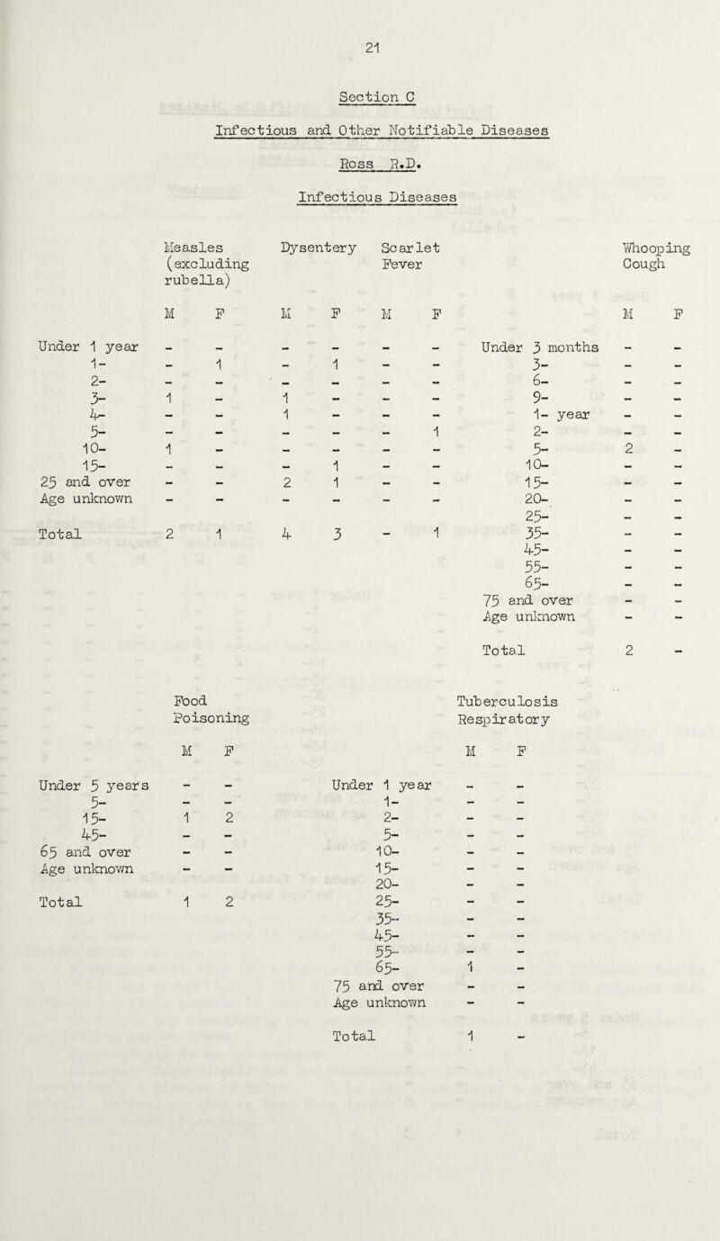 Section C Infectious and Other Notifiable Diseases Ross R.D. Infectious Diseases Measles (excluding rubella) M F Dysentery M P Scarlet Fever M P Whooping Cough M P Under 1 year mm _ — Under 3 months — _ 1- — 1 - 1 - - 3- - 2- — — — — — — 6- — — 3- 1 - 1 - — — 9- - _ 4- — - 1 - - — 1- year - - 5- — - — — — 1 2- — — 10- 1 _ — — — — 5- 2 15- — — — 1 — — 10- — — 25 and over - — 2 1 — — 15- — — Age unknown — — — — — — 20- 23- — — Total 2 1 4 3 1 33- 43- 33- 63- 75 and over Age unknown Total 2 Pood Tuberculosis Poisoning Respiratory M P M P Under 5 years c — - Under 1 year 1- 2- - - y- 15- 1 2 — 45- — - 5- — - 65 and over - - 10- - — Age unknown - - 15- - - 20- - - Total 1 2 25- — - 35- — - 45- - — 55- — - 65- 1 - 75 a.nd over — — Age unknown — —