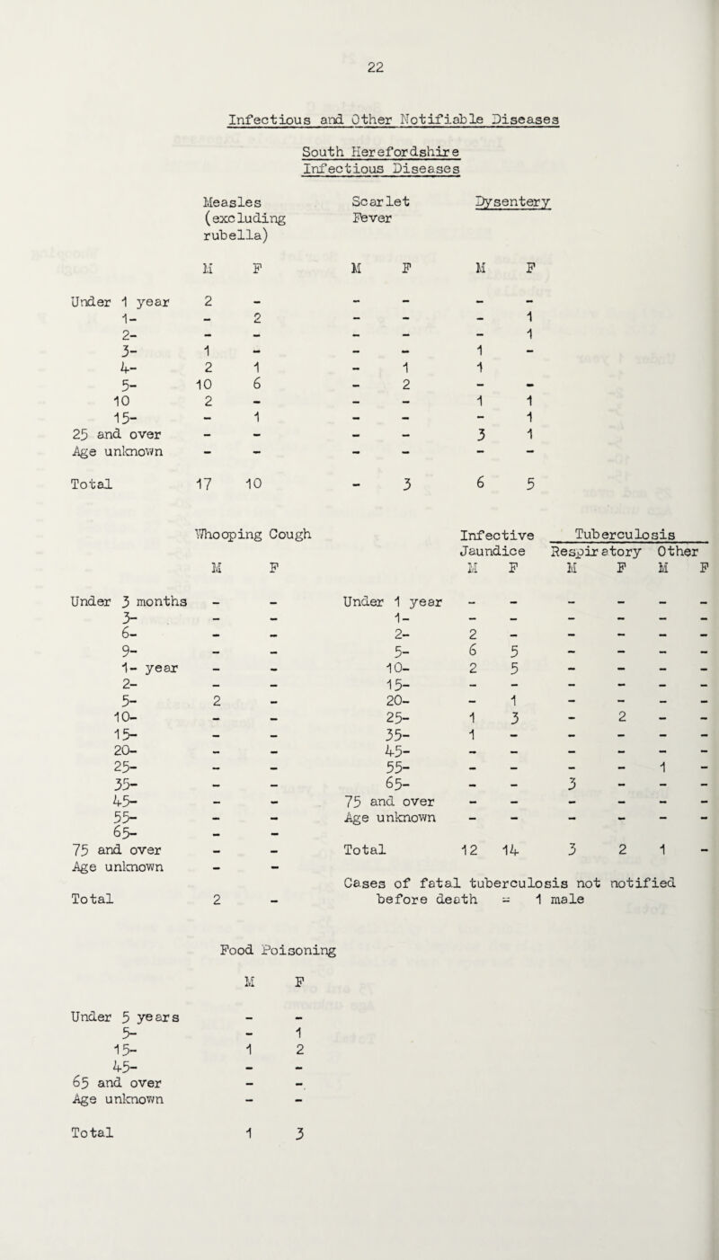 Infectious and Other Notifiable Diseases South Herefordshire Infectious Diseases Measles (excluding rubella) M F Scarlet Dysentery Fever M F M F Under 1 year 2 1- 2- 3- 1 4- 2 5- 10 10 2 15- 25 and over Age unknown 2 1 6 1 1 2 1 1 1 1 1 3 1 1 1 Total 17 10 3 65 Whooping Cough Ivl F Infective Tuberculosis Jaundice Respiratory Other M F M F M F Under 3 months 3- 6- 9- 1- year 2- 5- 2 10- 15- 20- 25- 35- 45- 55- 65- 75 and over Age unknown Total 2 Under 1 year 1- 2- 2 5- 6 10- 2 15- 20- 25- 1 35- 1 45- 55- 65- 75 and over Age unknown Total 12 5 - 5 - 3 2 1 3 14 3 2 1 Cases of fatal tuberculosis not notified before death - 1 male Under 5 years 5- 15- 45- 65 and over Age unknown Total Food Poisoning M F 1 1 2 i 3