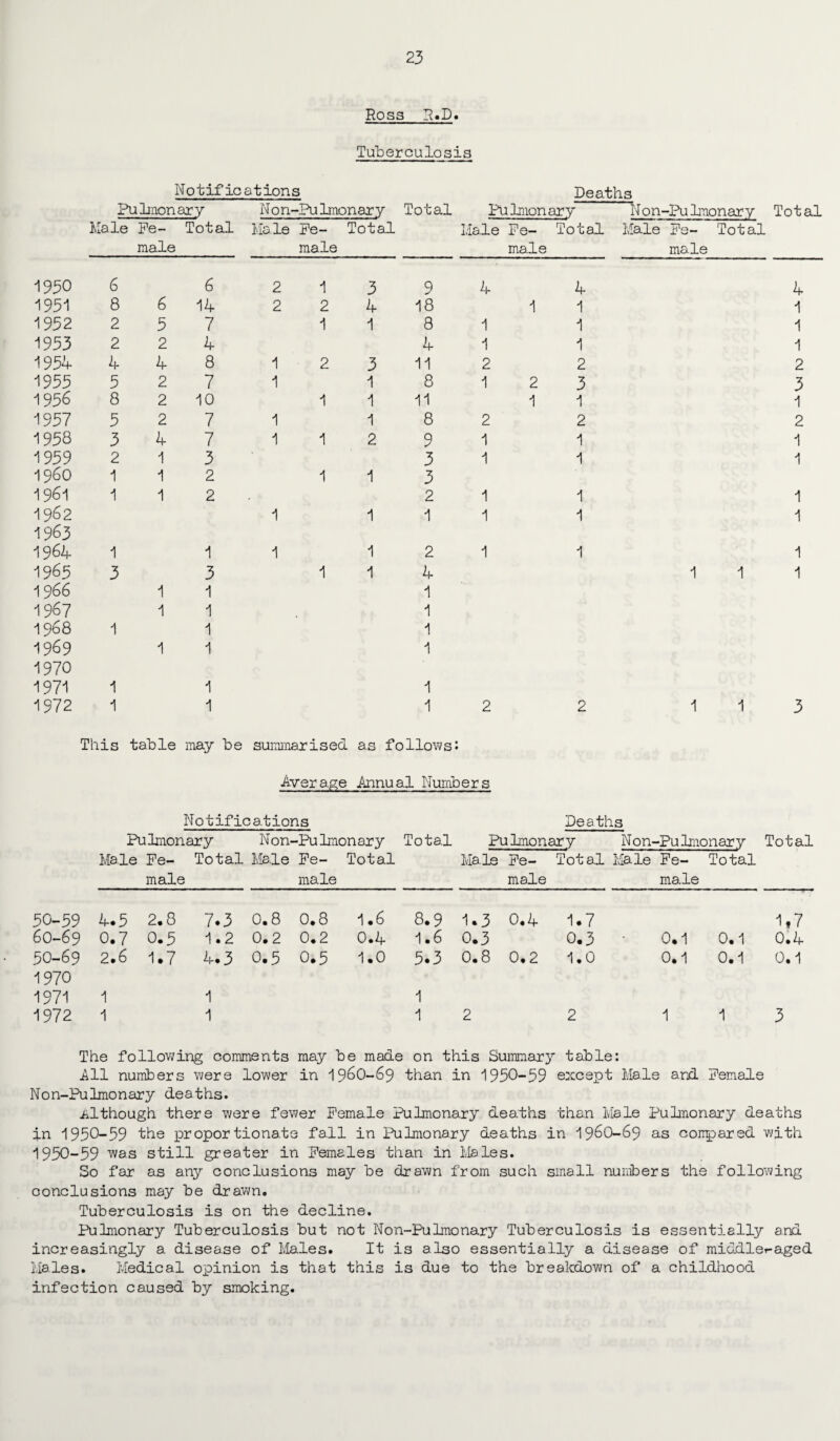 Ross R.D. Tuberculosis Notifications Deaths Pulmonary Male Pe- Total male N on-Pu lmonar y Total Pulmonary Male Pe- Total Male Pe- Total male male N on-Pu lmonar y Total Male Pe- Total male 1930 6 1931 8 1932 2 1933 2 •1954 4 •1933 5 1936 8 1937 5 •1938 3 1939 2 1960 1 1961 1 1962 1963 1964 1 1963 3 1966 1967 1968 1 1969 1970 1971 1 1972 1 6 6 14 3 7 2 4 4 8 2 7 2 10 2 7 4 7 1 3 1 2 1 2 1 3 1 1 1 1 1 1 1 1 1 2 13 9 2 2 4 18 1 1 8 4 1 2 3 11 1 1 8 1 1 11 1 1 8 112 9 3 1 1 3 2 1 1 1 4 4 1 1 1 1 1 1 2 2 1 2 3 1 1 2 2 1 1 1 1 1 1 1 1 1 1 1 1 2 4 1 1 1 1 1 1 1 2 2 4 1 1 1 2 3 1 2 1 1 1 1 1 1 1 1 1 1 3 This table may be summarised, as follows! Average Annual Numbers Notifications Deaths Pulmonary N on-Pu Imon ary Total Pulmonary Non-Pu lmonar y Total Male Pe- Total Male Pe- Total Male Pe- Total Male Pe— Total male male male male 50-59 4.5 2.8 7.3 0.8 0.8 1.6 8.9 1.3 0.4 1.7 1*7 60-69 0.7 0.5 1.2 0.2 0.2 0.4 1.6 0.3 0.3 0.1 0.1 0.4 50-69 1970 2.6 1.7 4.3 0.5 0.5 1.0 5.3 0.8 0.2 1.0 0.1 0.1 0.1 1971 1 1 1 1972 1 1 1 2 2 1 1 3 The following comments may be made on this Summary table: All numbers were lower in I96O-69 than in 1930-59 except Male and Pemale Non-Pulmonary deaths. Although there were fewer Pemale Pulmonary deaths than Male Pulmonary deaths in 1950-59 the proportionate fall in Pulmonary deaths in I96O-69 as compared with 1930-59 was still greater in Pemales than in Males. So far as any conclusions may be drawn from such small numbers the following conclusions may be drawn. Tuberculosis is on the decline. Pulmonary Tuberculosis but not Non-Pulmonary Tuberculosis is essentially and increasingly a disease of Males. It is also essentially a disease of middler-aged Males. Medical opinion is that this is due to the breakdown of a childhood infection caused by smoking.