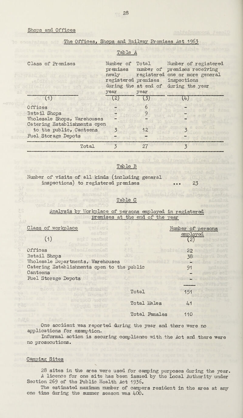 Shops and Offices The Offices, Shops and Rail-way Premises Act 19&3 Table A Class of Premises UJ Number of Total premises number of newly registered registered premises during the at end of year year “TP [33 Number of registered premises receiving one or more general inspections during the year (S3 Offices Retail Shops Wholesale Shops, Warehouses Catering Establishments open to the public, Canteens 3 Fuel Storage Depots 6 9 12 3 Total 3 27 3 Table B Number of visits of all kinds (including general inspections) to registered premises 23 Table C Analysis by Workplace of persons employed in registered premises at the end of the year Class of workplace Number of persons (i) Offices Retail Shops Wholesale Departments, Warehouses Catering Establishments open to the public Canteens Fuel Storage Depots Total Total Males Total Females One accident was reported during the year and there were no applications for exemption. Informal action is securing compliance with the Act and there were no prosecutions. employed 22 38 91 131 41 110 Camping Sites 28 sites in the area were used for camping purposes during the year. A licence for one site has been issued by the Local Authority under Section 269 of the Public Health Act 1936. The estimated maximum number of campers resident in the area at any one time during the summer season was 400.
