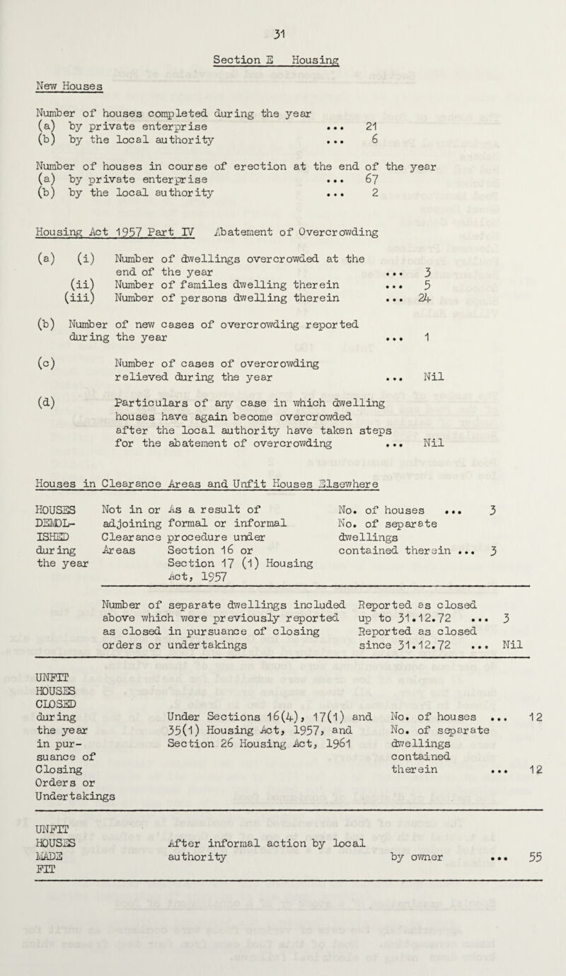 New Houses Number of houses completed during the year (a) by private enterprise ... 21 (b) by the local authority ... 6 Number of houses in course of erection at the end of the year (a) by private enterprise ... 67 (b) by the local authority ... 2 Housing Act 1957 Part IV .Abatement of Overcrowding (a) (i) Number of dwellings overcrowded at the end of the year ... 3 (ii) Number of familes dwelling therein ... 3 (iii) Number of persons dwelling therein ... 24 (b) Number of new cases of overcrowding reported during the year ... 1 (c) Number of cases of overcrowding relieved during the year ... Nil (d) Particulars of any case in which dwelling houses have again become overcrowded after the local authority have taken steps for the abatement of overcrowding ... Nil Houses in Clearance Areas and Unfit Houses Elsewhere HOUSES DEIOL- ISHSD dur ing the year Not in or As a result of adjoining formal or informal Clearance procedure under Areas Section 16 or Section 17 (l) Housing Act, 1957 No. of houses •. • 3 No. of separate dwellings contained therein ... 3 Number of separate dwellings included Reported as closed above which were previously reported up to 31*12.72 ... 3 as closed in pursuance of closing Reported as closed orders or undertakings since 31*12.72 ... Nil UNFIT HOUSES CLOSED dur ing the year in pur¬ suance of Closing Orders or Undertakings Under Sections 16(4), 17(1) and 35(l) Housing Act, 1957? and Section 26 Housing Act, 1961 No. of houses ••. No. of separate dwellings contained therein ... 12 12 UNFIT HOUSES After informal action by local MADE FIT authority by owner • • • 55