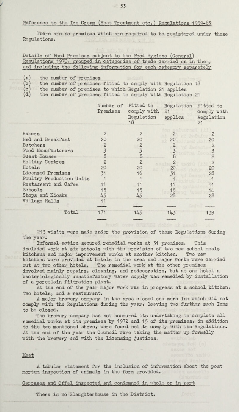 / Reference to the Ice Cream (Heat Treatment etc,) Regulations 1959-63 There are no premises which are required to be registered under these Regulations. Details of Rood Premises subject to the Food Hygiene (G-enerad) Regulations 1970? grouped in categories of trade carried on in them, and including the following information for each category separately (a) the number of premises (b) the number of premises fitted to comply with Regulation 18 (c) the number of premises to which Regulation 21 applies (d) the number of premises fitted to comply with Regulation 21 Number of Premises Bakers 2 Bed and Breakfast 20 Butchers 2 Pood Manufacturers 3 G-uest Houses 8 Holiday Centres 2 Hotels 20 Licensed Premises 31 Poultry Production Units 1 Restaurant and Cafes 11 Schools 15 Shops and Kiosks 45 Village Halls 11 Total 171 Pitted to Regulation Pitted comply with 21 comply ' Regulation applies Regulat 18 21 2 2 2 20 20 20 2 2 2 3 3 3 8 8 8 2 2 2 20 20 20 16 31 28 1 1 1 11 11 11 15 15 14 45 28 28 145 1 1 | V 139 213 visits were made under the provision of these Regulations during the year. Informal action secured remedial works at 31 premises. This included work at six schools with the provision of two new school meals kitchens and major improvement works at another kitchen. Two new kitchens were provided at hotels in the area and major works were carried out at two other hotels. ' The remedial work at the other premises involved mainly repairs, cleaning, and redecoration, but at one hotel a bacteriologically unsatisfactory water supply was remedied by installation of a porcelain filtration plant. At the end of the year major work was in progress at a school kitchen, two hotels, and a restaurant. A major brewery company in the area closed one more Inn which did not comply with the Regulations during the year, leaving two further such Inns to be closed. The brewery company has not honoured its undertaking to complete all remedial works at its premises by 1972 and 15 of its premises, in addition to the two mentioned above, were found not to comply with the Regulations. At the end of the year the Council v;ere taking the matter up formally with the brewery and with the licensing justices. Meat A tabular statement for the inclusion of information about the post mortem inspection of animals in the form provided. Carcases and Offal inspected and condemned in whole or in part There is no Slaughterhouse in the District.