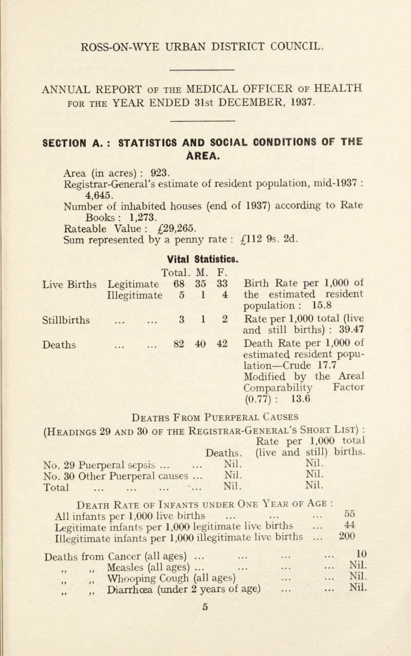 ANNUAL REPORT of the MEDICAL OFFICER of HEALTH for the YEAR ENDED 31st DECEMBER, 1937. SECTION A. : STATISTICS AND SOCIAL CONDITIONS OF THE AREA. Area (in acres) : 923. Registrar-General’s estimate of resident population, mid-1937 : 4,645. Number of inhabited houses (end of 1937) according to Rate Books : 1,273. Rateable Value : £29,265. Sum represented by a penny rate : £112 9s. 2d. Vital Statistics. Total. M. Live Births Legitimate 68 35 Illegitimate 5 1 Stillbirths ... ... 3 1 Deaths ... ... 82 40 F. 33 Birth Rate per 1,000 of 4 the estimated resident population : 15.8 2 Rate per 1,000 total (live and still births) : 39.47 42 Death Rate per 1,000 of estimated resident popu¬ lation—Crude 17.7 Modified by the Areal Comparability Factor (0.77) : 13.6 Deaths From Puerperal Causes (Headings 29 and 30 of the Registrar-General’s Short List) : Rate per 1,000 total Deaths, (live and still) births. No. 29 Puerperal sepsis ... ... Nil. Nil. No. 30 Other Puerperal causes ... Nil. Nil. Total . *... Nil. Nil. Death Rate of Infants under One Year of Age : All infants per 1,000 live births ... ... ••• 55 Legitimate infants per 1,000 legitimate live births ... 44 Illegitimate infants per 1,000 illegitimate live births ... 200 Deaths from Cancer (all ages) ... ,, „ Measles (all ages) ... ,, ,, Whooping Cough (all ages) ,, ,, Diarrhoea (under 2 years of age) 10 Nil. Nil. Nil.