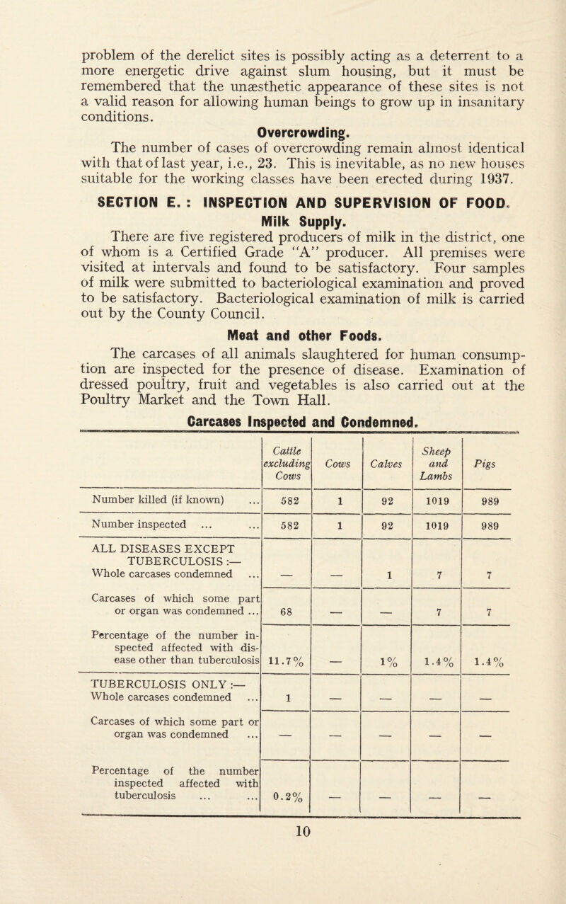 problem of the derelict sites is possibly acting as a deterrent to a more energetic drive against slum housing, but it must be remembered that the anaesthetic appearance of these sites is not a valid reason for allowing human beings to grow up in insanitary conditions. Overcrowding. The number of cases of overcrowding remain almost identical with that of last year, i.e., 23. This is inevitable, as no new houses suitable for the working classes have been erected during 1937. SECTION E. : INSPECTION AND SUPERVISION OF FOOD Milk Supply. There are five registered producers of milk in the district, one of whom is a Certified Grade “A” producer. All premises were visited at intervals and found to be satisfactory. Four samples of milk were submitted to bacteriological examination and proved to be satisfactory. Bacteriological examination of milk is carried out by the County Council. Meat and other Foods. The carcases of all animals slaughtered for human consump¬ tion are inspected for the presence of disease. Examination of dressed poultry, fruit and vegetables is also carried out at the Poultry Market and the Town Hall. Carcases Inspected and Condemned. Cattle excluding Cows Cows Calves Sheep and Lambs Pigs Number killed (if known) 582 1 92 1019 989 Number inspected 582 1 92 1019 989 ALL DISEASES EXCEPT TUBERCULOSIS Whole carcases condemned ____ _ 1 7 7 Carcases of which some part or organ was condemned ... 68 — — 7 7 Percentage of the number in¬ spected affected with dis¬ ease other than tuberculosis 11.7% _ 1% 1-4% 1.4% TUBERCULOSIS ONLY Whole carcases condemned 1 — — — —. Carcases of which some part or organ was condemned — — — — — Percentage of the number inspected affected with tuberculosis 0.2% — — — —