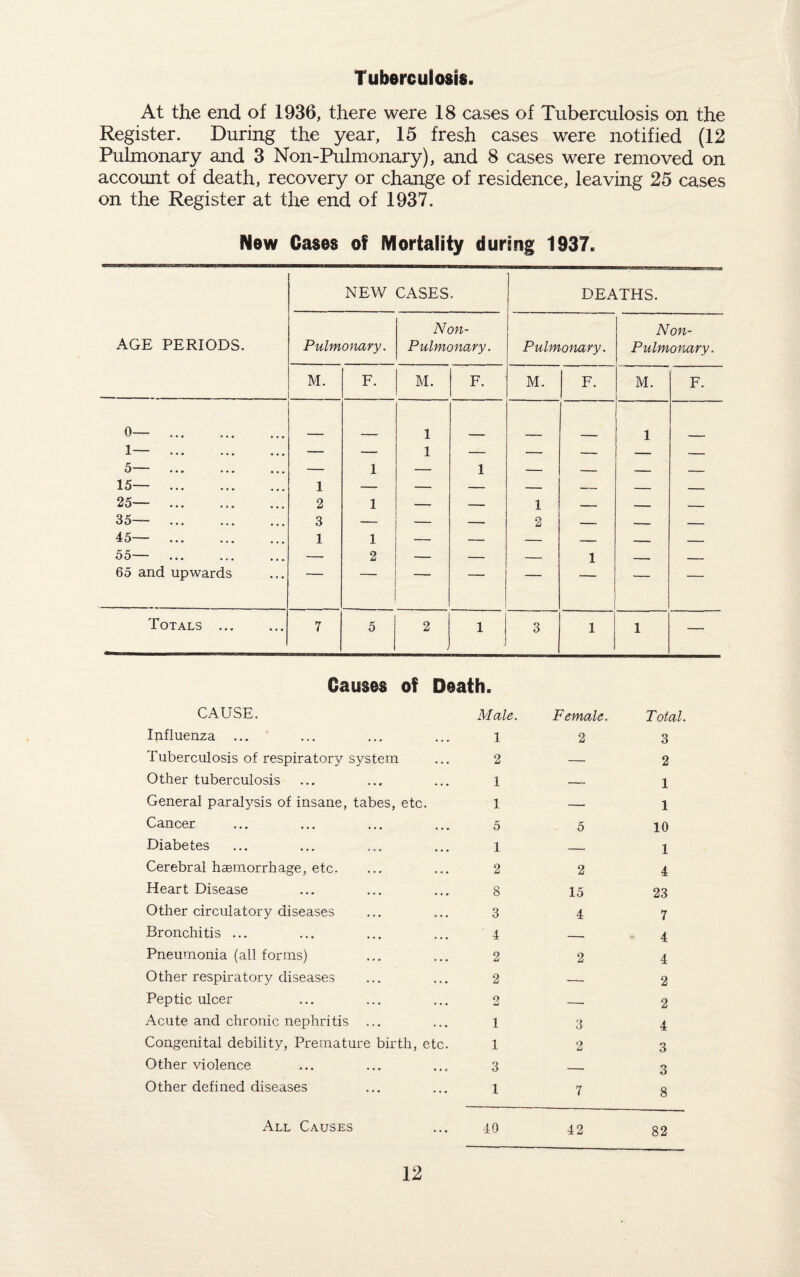 Tuberculosis At the end of 1936, there were 18 cases of Tuberculosis on the Register. During the year, 15 fresh cases were notified (12 Pulmonary and 3 Non-Pulmonary), and 8 cases were removed on account of death, recovery or change of residence, leaving 25 cases on the Register at the end of 1937. New Cases of Mortality during 1937. AGE PERIODS. NEW CASES . DEATHS. Pulmonary. Non- Pulmonary. Pulmonary. Non- Pulmonary. M. F. M. F. M. F. M. F. 0— . 1 — — 1 — -- -— 1 — 5— . 1 I 1 — — — — ID .. • ... ... 25— . 1 2 1 _ _ 1 z z 35— . 3 — — — 2 -- __ _ 45— . 1 1 — — — _ _ _ 55— . — 2 — — — 1 _ _ 65 and upwards ' —— — — — — Totals ... 7 5 2 1 J 3 1 1 — Causes of Death. CAUSE. Male. Female. T otal Influenza ... 1 2 3 Tuberculosis of respiratory system 2 — 2 Other tuberculosis 1 -- 1 General paralysis of insane, tabes, etc. 1 — 1 Cancer 5 5 10 Diabetes 1 — 1 Cerebral haemorrhage, etc. 2 2 4 Heart Disease 8 15 23 Other circulatory diseases 3 4 7 Bronchitis ... 4 -. 4 Pneumonia (all forms) 2 2 4 Other respiratory diseases 2 — 2 Peptic ulcer 2 -- 2 Acute and chronic nephritis ... 1 3 4 Congenital debility, Premature birth, etc. 1 2 3 Other violence 3 — 3 Other defined diseases 1 7 8 All Causes 40 42 82