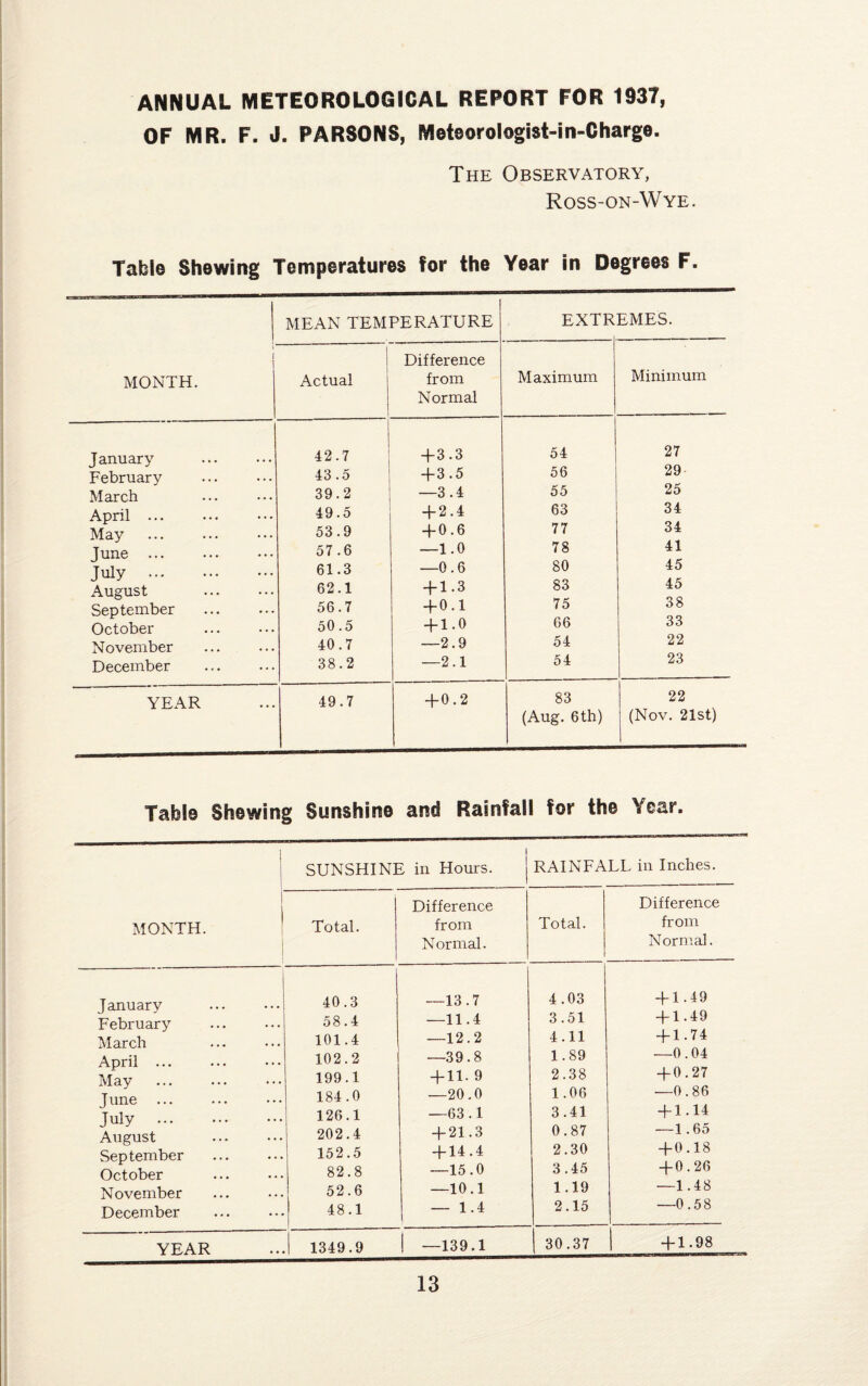 ANNUAL METEOROLOGICAL REPORT FOR 1937, OF MR. F. J. PARSONS, Meteorologist-in-Charge. The Observatory, Ross-on-Wye. Table Shewing Temperatures for the Year in Degrees F. MEAN TEMPERATURE EXTR EMES. f | Difference MONTH. Actual from Maximum Minimum Normal January . 42.7 + 3.3 54 27 February 43.5 +3.5 56 29 March 39.2 —3.4 55 25 April ... 49.5 + 2.4 63 34 May 53.9 + 0.6 77 34 June . 57.6 —1.0 78 41 July . August . 61.3 62.1 —0.6 + 1.3 80 83 45 45 September 56.7 + 0.1 75 38 October 50.5 + 1.0 66 33 November 40.7 —2.9 54 22 December 38.2 —2.1 54 23 YEAR 49.7 + 0.2 83 (Aug. 6th) 22 (Nov. 21st) Table Shewing Sunshine and Rainfall for the Year. I SUNSHINE in Hours. j RAINFALL in Inches. MONTH. Total. Difference from Normal. Total. Difference from Normal. January February March April ... May June July . August September October November December 40.3 58.4 101.4 102.2 199.1 184.0 126.1 202.4 152.5 82.8 52.6 48.1 ii i++i i + M M 4.03 3.51 4.11 1.89 2.38 1.06 3.41 0.87 2.30 3.45 1.19 2.15 + 1.49 + 1.49 + 1.74 —0.04 + 0.27 —0.86 + 1.14 —1.65 + 0.18 + 0.26 —1.48 —0.58 YEAR 1349.9 -139.1 30.37 + 1.98