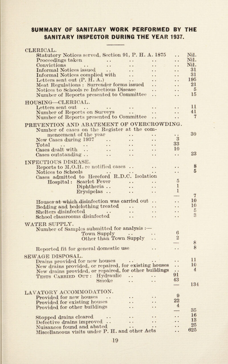 SUMMARY OF SANITARY WORK PERFORMED BY THE SANITARY INSPECTOR DURING THE YEAR 1937. CLERICAL. Statutory Notices served, Section 91, P. H. A. 1875 Proceedings taken Convictions Informal Notices issued Informal Notices complied with Letters sent out (P. H. A.) Meat Regulations : Surrender forms issued Notices to Schools re Infectious Disease Number of Reports presented to Committee . . HOUSING—CLERICAL. Letters sent out Number of Reports on Surveys Number of Reports presented to Committee . . PREVENTION AND ABATEMENT OF OVERCROWDING. Number of cases on the Register at the com¬ mencement of the year New Cases during 1937 . . . . . . 3 Total .. .. .. •• •• 33 Cases dealt with . . . . . • • • 19 Cases outstanding INFECTIOUS DISEASE. Reports to M.O.H. re notified cases . . Notices to Schools Cases admitted to Hereford R.D.C. Isolation Hospital: Scarlet Fever .. . . 5 Diphtheria . . . . . . 1 Erysipelas . . . . • • 1 Houses at which disinfection was carried out . Bedding and bedclothing treated Shelters disinfected School classrooms disinfected Nil. Nil. Nil. 31 31 195 21 5 15 11 41 7 30 23 8 5 7 10 10 5 3 WATER SUPPLY. Number of Samples submitted for analysis :— Town Supply . . . . 6 Other than Town Supply . . 2 Reported fit for general domestic use SEWAGE DISPOSAL. Drains provided for new houses New drains provided, or repaired, for existing houses . . New drains provided, or repaired, for other buildings Tests Carried Out : Hydraulic .. .. 91 Smoke . . . . 43 LAVATORY ACCOMMODATION. Provided for new houses . . • • • • ® Provided for existing houses • • • •  Provided for other buildings Stopped drains cleared Defective drains improved . . Nuisances found and abated • • Miscellaneous visits under P. H. and other Acts 8 8 11 10 4 134 35 16 13 25 625
