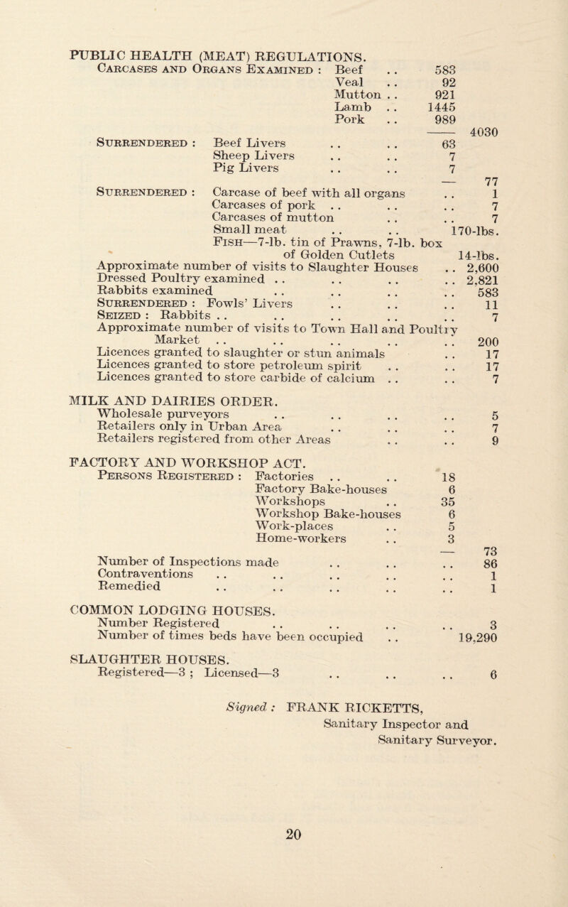 PUBLIC HEALTH (MEAT) REGULATIONS. Carcases and Organs Examined : Beef 583 Veal 92 Mutton . . 921 Lamb 1445 Pork 989 Surrendered : Beef Livers • • « • 63 Sheep Livers • • • • 7 Pig Livers a • « • 7 4030 Surrendered : Carcase of beef with all organs Carcases of pork Carcases of mutton Small meat — 77 1 7 7 170-lbs. Fish—7-lb. tin of Prawns, 7-lb. box of Golden Cutlets Approximate number of visits to Slaughter Houses Dressed Poultry examined . . Rabbits examined Surrendered : Fowls’ Livers Seized : Rabbits Approximate number of visits to Town Hall and Poult Market Licences granted to slaughter or stun animals Licences granted to store petroleum spirit Licences granted to store carbide of calcium 14-lbs. . . 2,600 . . 2,821 583 11 7 iy 200 17 17 7 MILK AND DAIRIES ORDER. Wholesale purveyors Retailers only in Urban Area Retailers registered from other Areas FACTORY AND WORKSHOP ACT. Persons Registered : Factories Factory Bake-houses Workshops Workshop Bake-houses Work-places Home-workers Number of Inspections made Contraventions . . . . . . Remedied 5 7 9 18 6 35 6 5 3 — 73 86 1 1 COMMON LODGING HOUSES. Number Registered . . . . . . . . 3 Number of times beds have been occupied . . 19,290 SLAUGHTER HOUSES. Registered—3 ; Licensed—3 . . . . . . 6 Signed : FRANK RICKETTS, Sanitary Inspector and Sanitary Surveyor.