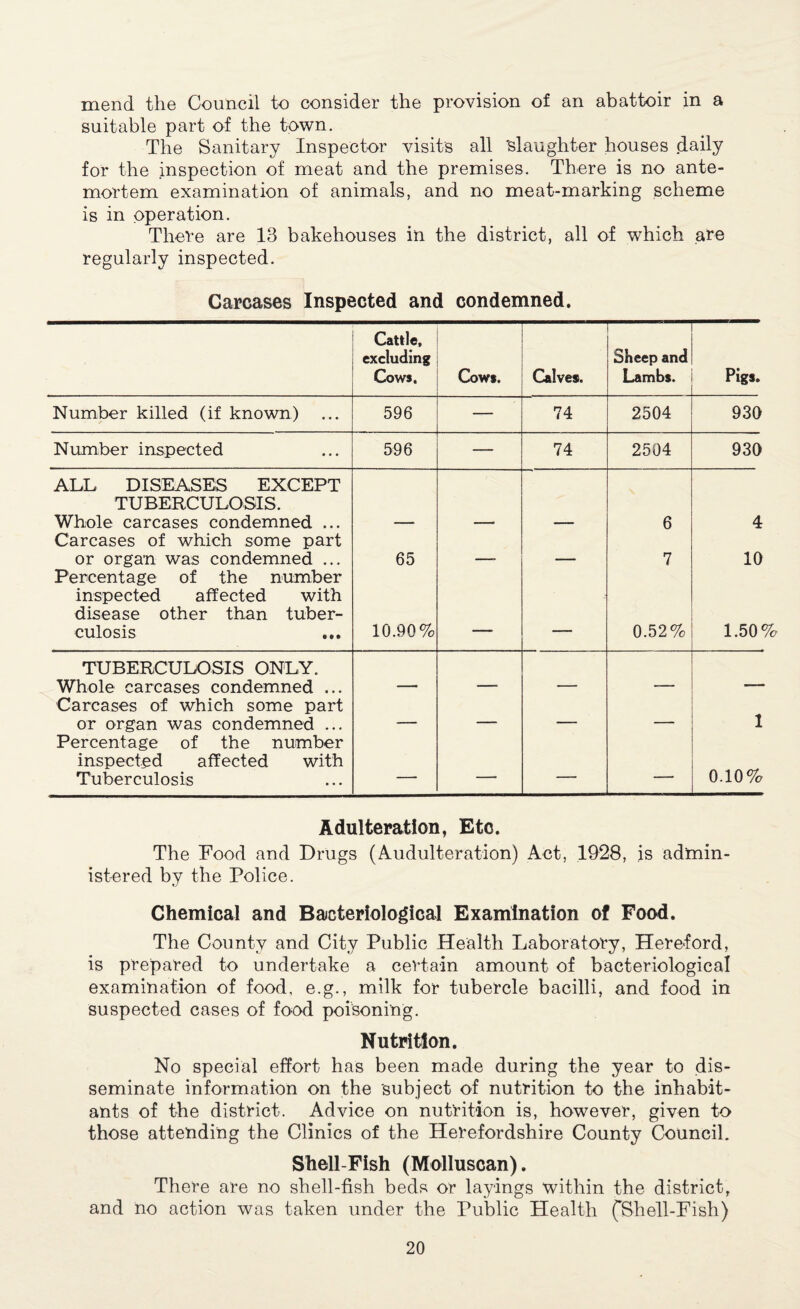 mend the Council to consider the provision of an abattoir in a suitable part of the town. The Sanitary Inspector visits all 'slaughter houses daily for the inspection of meat and the premises. There is no ante¬ mortem examination of animals, and no meat-marking scheme is in operation. There are 13 bakehouses in the district, all of which are regularly inspected. Carcases Inspected and condemned. Cattle, excluding Cows, Cows. Calves. -!- Sheep and Lambs. Pigs. Number killed (if known) ... 596 — 74 2504 930 Number inspected 596 — 74 2504 930 ALL DISEASES EXCEPT TUBERCULOSIS. Whole carcases condemned ... 6 4 Carcases of which some part or organ was condemned ... 65 _ 7 10 Percentage of the number inspected affected with disease other than tuber¬ culosis 10.90% _ _ 0.52% 1.50*5 TUBERCULOSIS ONLY. Whole carcases condemned ... L Carcases of which some part or organ was condemned ... , . _—. 1 Percentage of the number inspected affected with Tuberculosis — — — — 0.10% Adulteration, Etc. The Food and Drugs (Audulteration) Act, 1928, is admin¬ istered by the Police. Chemical and Bacteriological Examination of Food. The County and City Public Health Laboratory, Hereford, is prepared to undertake a certain amount of bacteriological examination of food, e.g., milk for tubercle bacilli, and food in suspected cases of food poisoning. Nutrition. No special effort has been made during the year to dis¬ seminate information on the subject of nutrition to the inhabit¬ ants of the district. Advice on nutrition is, however, given to those attending the Clinics of the Herefordshire County Council. Shell-Fish (Molluscan). There are no shell-fish beds or layings within the district, and no action was taken under the Public Health (’Shell-Fish)
