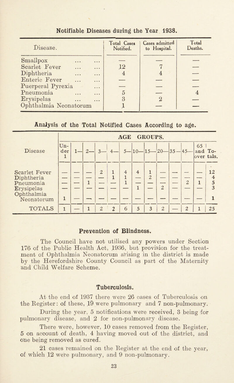 Notifiable Diseases during the Year 1938. Disease. Total Cases Notified. Cases admitted to Hospital. Total Deaths. Smallpox — -— —— Scarlet Fever 12 7 — Diphtheria 4 4 — Enteric Fever —- — -— Puerperal Pyrexia — -— — Pneumonia 5 — 4 Erysipelas 3 2 — Ophthalmia Neonatorum 1 —. ■—- Analysis of the Total Notified Cases According to age. AGE GROUPS. Disease Un¬ der 1 1— 2— 3— 4— 5— 10— 15— 20— 35- 45— 65 and over 1 To¬ tals. Scarlet Fever 2 1 4 4 1 12 Diphtheria — — — — 1 1 — 2 — — — — 4 Pneumonia — — 1 — —■ 1 — — — — 2 1 5 Erysipelas — —— —- -— — — 1 —- 2 — — — 3 Ophthalmia Neonatorum 1 — — 1 TOTALS 1 — 1 2 2 6 5 3 r 2 — 2 1 25 Prevention of Blindness. The Council have not utilised any powers Under Section 176 of the Public Health Act, 1936, but provision for the treat¬ ment of Ophthalmia Neonatorum arising in the district is made by the Herefordshire County Council as part of the Maternity and Child Welfare Scheme. Tuberculosis. At the- end of 1937 there were 26 c-ases of Tuberculosis on the Register: of these, 19 were pulmonary and 7 non-'pulmonary. During the year, 5 notifications were received, 3 being for pulmonary disease, and 2 for non-pulmonary disease. There were, however, 10 cases removed from the Register, 5 on account of death, 4 having moved out of the district, and one being removed as cured. 21 cases remained on the Register at the end of the year, of which 12 were pulmonary, and 9 non-pulmonary.