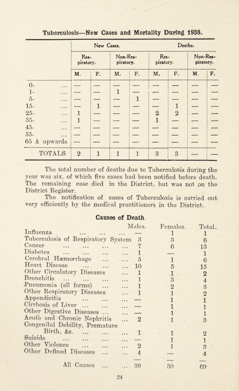 Tuberculosis—New Cases and Mortality During 1938. New Cases. Deaths; Res- Non-Res- Res Non-Res- piratory. piratory. piratory. piratory. M. F. M. F. M. F. M F. 0- 1- 5- 15- — 1 1 .1 — 1 •— — 25- 1 — — 2 2 — — 35- 1 — — — 1 — — — 45- 55- 65 & upwards — — — — — — — — — — — — -— -— — TOTALS 2 1 1 1 3 3 — — The total number of deaths due to Tuberculosis during the- year was six, of which five cases had been notified before death. The remaining case died in the District, but was not on the District Register. The notification of cases of Tuberculosis is carried out very efficiently by the medical practitioner’s in the District. Causes of Death. Males. Females. TotaL Influenza — 1 1 Tuberculosis of Respiratory System 3 3 6 Cancer . . 7 6 13 Diabetes 1 1 Cerebral Haemorrhage 5 1 6 Heart Disease 10 5 15 Other Circulatory Diseases 1 1 2 Bronchitis . 1 3 4 Pneumonia (all forms) 1 2 3 Other Respiratory Diseases 1 1 2 Appendicitis . _____ 1 1 Cirrhosis of Liver ... 1 1 Other Digestive Diseases. . 1 X 1 Acute and Chronic Nephritis 2 1 3 Congenital Debility, Premature Birth, &c. 1 1 2' Suicide . 1 i Other Violence . 2 1 _L 3 Other Defined Diseases . 4 4 All Causes 39 30 69'