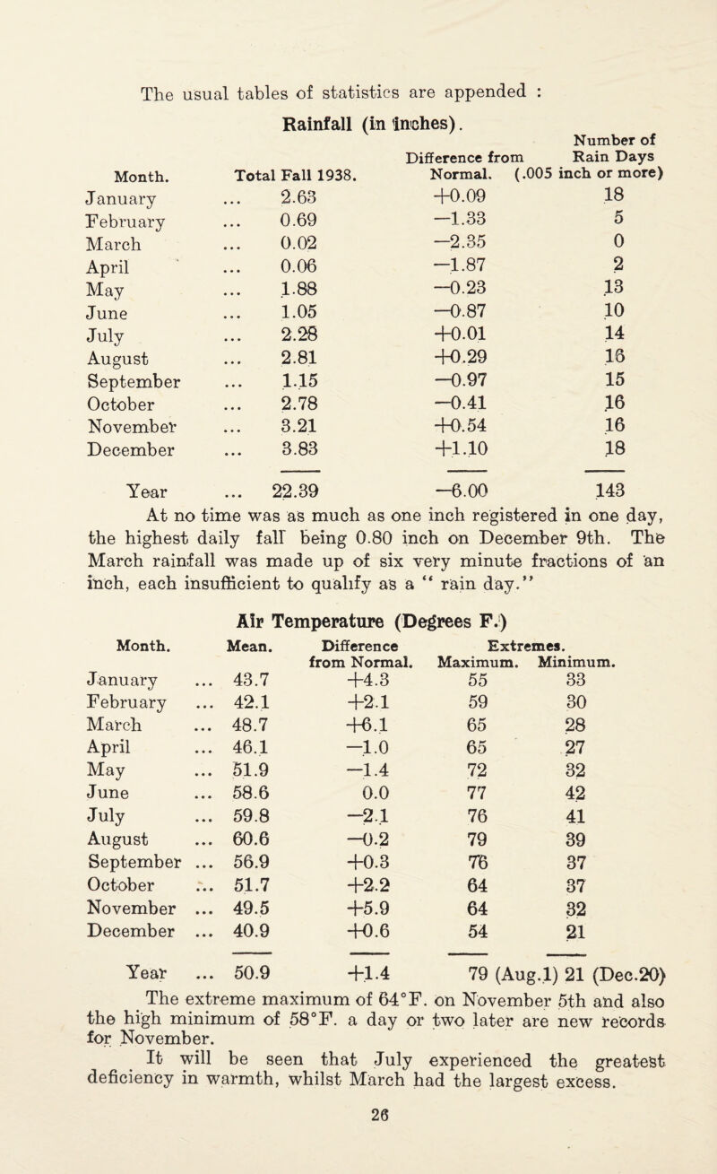 The usual tables of statistics are appended : Rainfall (in inches). Number of Difference from Rain Days Month. Total Fall 1938. Normal. (.005 inch or more) January 2.63 +0.09 18 February 0.69 —1.33 o March 0.02 —2.35 0 April 0.06 —1.87 2 May 1.88 -0.23 13 June 1.05 -O'. 87 10 July 2.28 +0.01 14 August 2.81 +0.29 16 September 1.15 -0.97 15 October 2.78 —0.41 .16 November 3.21 +0.54 16 December 3.83 +1.10 .18 Year .. 22.39 -6.00 143 At no time was as much as one inch registered in one day, the highest daily fall' being 0.80 inch on December 9th. The March rainfall was made up of six very minute fractions of an inch, each insufficient to qualify as a “ rain day.” Air Temperature (Degrees F.) Month. Mean. Difference Extremes. from Normal. Maximum. Minimum. January 43.7 +4.3 55 33 February 42.1 +2.1 59 30 March 48.7 +6.1 65 28 April 46.1 —1.0 65 27 May 51.9 —1.4 72 32 June 58.6 0.0 77 42 July 59.8 -2,1 76 41 August 60.6 —0.2 79 39 September ... 56.9 +0.3 76 37 October 51.7 +2.2 64 37 November ... 49.5 +5.9 64 32 December ... 40.9 +0.6 54 21 Year ... 50.9 +1.4 79 (Aug.l) 21 (Dec.20) The extreme maximum of 64° F. on November 5th and also the high minimum of 58°F. a day or two later are new records for November. It will be seen that July experienced the greatest deficiency in warmth, whilst March had the largest excess. 20