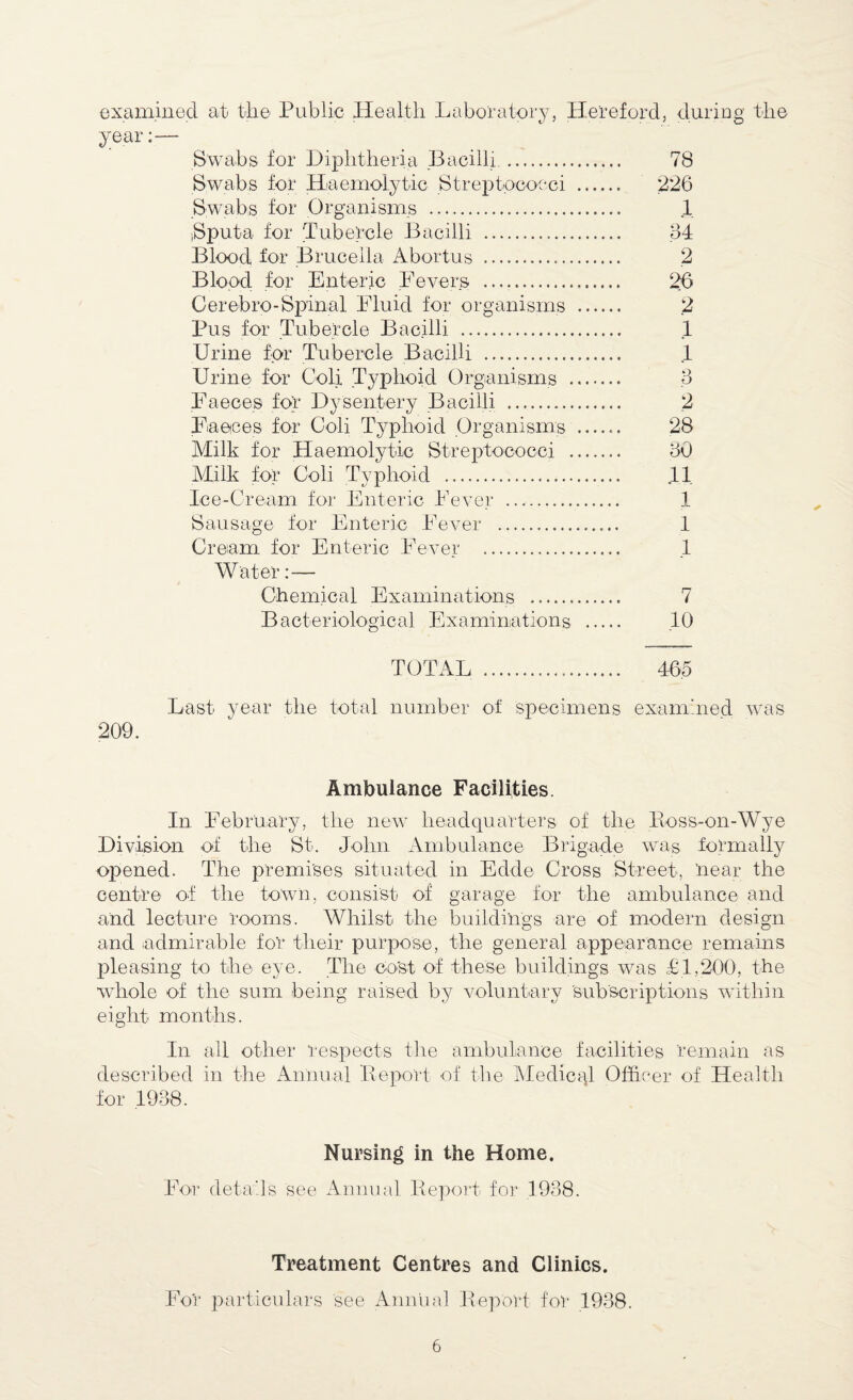 examined at the Public Health Laboratory, Hereford, during the year:— Swabs for Diphtheria Bacilli .. 78 Swabs for Haemolytic Streptococci . 226 Swabs for Organisms . .1 Sputa for Tubercle Bacilli . 34 Blood for Brucella Abortus . 2 Blood for Enteric Levers .... 26 Cerebro-Spinal Eluid for organisms . 2 Pus for Tubercle Bacilli . 1 Urine for Tubercle Bacilli ... 1 Urine for Coir Typhoid Organisms .. 3 Faeces for Dysentery Bacilli .... 2 Faeces for Coli Typhoid Organisms ...... 28 Milk for Haemolytic Streptococci . 30 Milk for Coli Typhoid . .11 Ice-Cream for Enteric Fever .. 1 Sausage for Enteric Fever . 1 Cream for Enteric Fever . .1 Water Chemical Examinations . 7 Bacteriological Examinations . .10 ✓ TOTAL 465 Last year the total number of specimens examined was 209. Ambulance Facilities. In February, the new headquarters of the Boss-on-Wye Division of the St. John Ambulance Brigade was formally opened. The premises situated in Edde Cross Street, near the centre of the town, consist of garage for the ambulance and and lecture rooms. Whilst the buildings are of modern design and admirable for their purpose, the general appearance remains pleasing to the eye. The eo'st of these buildings was £.1,200, the whole of the sum being raised by voluntary 'subscriptions within eight months. In all other respects the ambulance facilities remain as described in the Annual Report of the Medical Officer of Health for 1938. Nursing in the Home. For details see Annual Report for 1938. Treatment Centres and Clinics. For particulars see Annual Report for 1938.