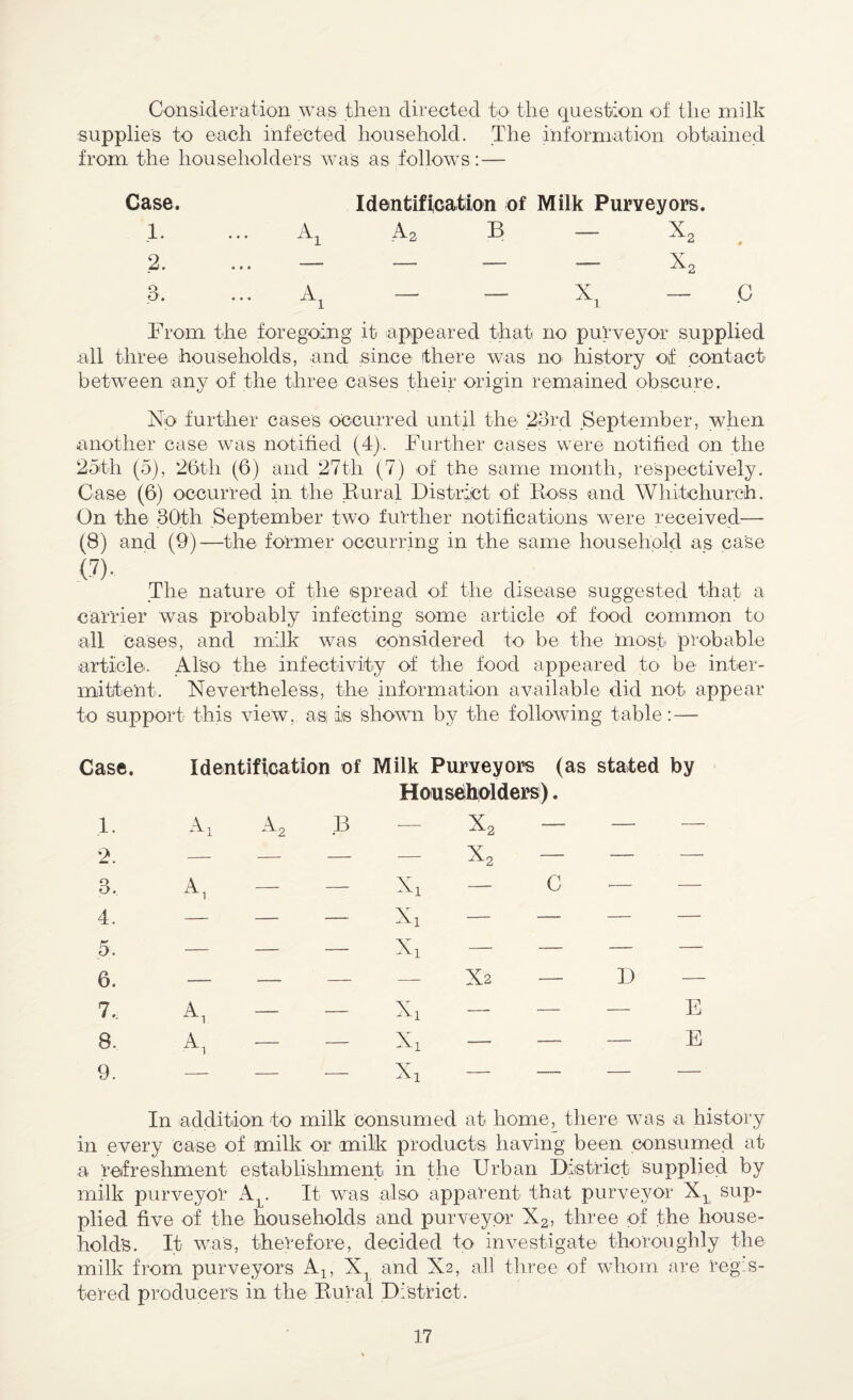 Consideration was then directed to the question of the milk supplies to each infected household. The information obtained from the householders was as follows: — Case. Identification of Milk Purveyors. 1. ... A^ A-2 B — 3. ... j V ^ Is. ^ From the foregoing it appeared that no purveyor supplied all three households, and since there was no history of contact between any of the three cases their origin remained obscure. No further cases occurred until the 23rd September, when another case was notified (4):. Further cases were notified on the 25th (5), 26th (6) and 27th (7) of the same month, respectively. Case (6) occurred in the Rural District of Ross and Whitchurch. On the 30th September two further notifications were received— (8) and (9)—the former occurring in the same household as case (7). . The nature of the spread of the disease suggested that a carrier was probably infecting some article of food common to all cases, and milk was considered to be the most probable article. Also the infeetivity of the food appeared to be inter¬ mittent. Nevertheless, the information available did not appear to support this view, as is shown by the following table: — Case, Identification of Milk Purveyors (as stated by Householders). 1. A, a2 b - X2 — — 2. — - - - x2 — — — 3. A, — — X, — c — — 4, — — — Xx — — — — 5. — — — X, — — — — 6. — — — -— X2 — D — 1, A, — — X, — — — E 8. A, — — X, — — — E 9. — — xa — — — — In addition to milk consumed at homeL there was a history in every case of milk or milk products having been consumed at a refreshment establishment in the Urban District supplied by milk purveyor AL. It was also apparent that purveyor X1 sup¬ plied five of the households and purveyor X2, three of the house¬ hold's. It was, therefore, decided to investigate thoroughly the milk from purveyors A1} X3 and X2, all three of whom are regis¬ tered producers in the Rural District.