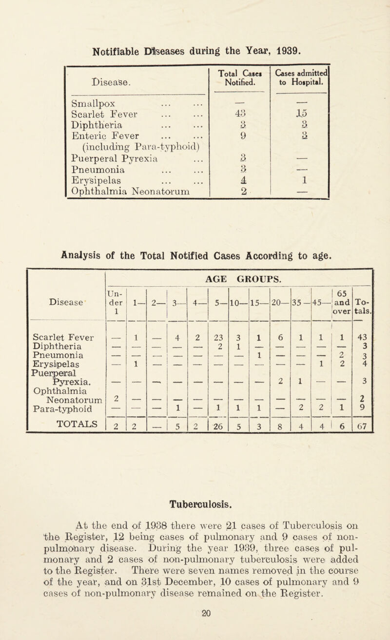 Notifiable Diseases during the Year, 1939. Disease. Total Case# Notified. Cases admitted to Hospital. Smallpox — 15 Scarlet Eever 43 Diphtheria 3. 3 Enteric Fever 9 3 (including Para-typhoid) Puerperal Pyrexia 3 - Pneumonia a — Erysipelas A 1 Ophthalmia Neonatorum 2 — Analysis of the Total Notified Cases According to age. AGE GROUPS. Un- 65 Disease der 1— 2— 3— 4— 5— 10— 15— 20— 35- 45— and To- 1 over tals. Scarlet Fever 1 4 2 23 3 1 6 1 1 1 43 Diphtheria — — — — — 2 1 — — — — — 3 Pneumonia — — •- — — — — 1 — — -— 2 3 Erysipelas Puerperal — 1 — — — — — — — 1 2 4 Pyrexia. — — — — — — — — 2 1 — — 3 Ophthalmia Neonatorum 2 Para-typhoid — — -— 1 — 1 1 1 — 2 2 1 9 TOTALS 2 2 — 5 2 26 5 3 8 4 4 6 67 Tuberculosis. At the end of .1938 there were 21 cases of Tuberculosis on the Register, 12 being cases of pulmonary and 9 cases of non- pulmonary disease. During the year 1939, three cases of pul¬ monary and 2 cases of non-pulmonary tuberculosis were added to the Register. There were seven names removed in the course of the year, and on 3.1st December, 10 cases of pulmonary and 9 cases of non-pulmonary disease remained on the Register.