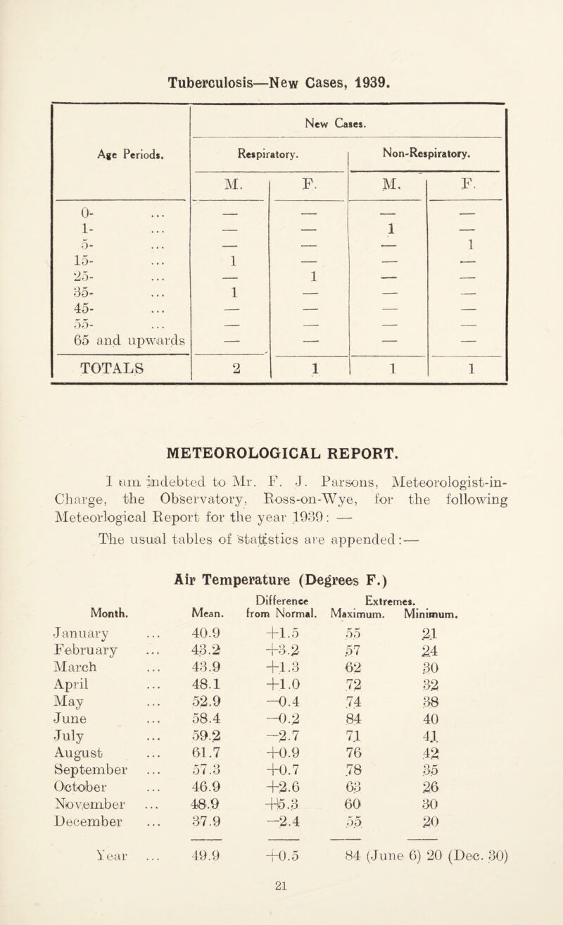 Tuberculosis—New Cases, 1939. Age Periods. New Cases. Respiratory. Non-Respiratory. M. F. M. F. 0- — 1 — -- 1- — 1 — 5- — — -— 1 15- 1 — — .— 25- — 1 -— — 35- 1 — — — 45- — — — — 55- 65 and upwards — —■ — — TOTALS 2 1 1 1 METEOROLOGICAL REPORT. I am indebted to Mr. F. J. Parsons, M e teoro logi s t-in- Charge, the Observatory, Ross-on-Wye, for the following Meteorlogieal Report for the year 1930: — The usual tables of Statistics are appended: — Air Temperature (Degrees F.) Difference Extremes. Month. Mean. from Normal. Maximum. Minimum. -January 40.9 hi .5 .55 .2.1 February 43.2 +3.2 .57 24 March 43.9 +1.3 62 .30 April 48.1 +1.0 72 32 May 52.9 -0.4 74 38 June 58.4 -0,2 84 40 July 59,2 -2.7 71 41 August 61.7 •hO.9 76 42 September 57.3 +0.7 78 35 October 46.9 +2.6 63 26 November 48.9 +5..3 60 30 December 37.9 -2.4 55 20 Year 49.9 +0.5 84 (Ju ne 6) 20 (D