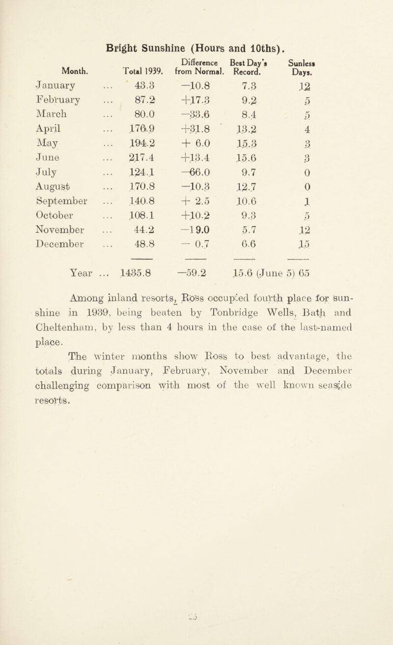 Bright Sunshine (Hours and lOths). Month. Total 1939. Difference from Normal. Best Day’s Record. Sunless Days. January 43.3 -10.8 7,3 .12 February 87.2 +17.8 9.2 5 March 80.0’ -33.6 8,4 7 x\pril ... .176,9 +31.8 13,2 4 May ... 1942 + 6.0 15,3 3 June ... 217.4 +13.4 15,6 3 July ... 124,1 —66.0 9.7 0 August ... 170.8 -10,3 12,7 0 September ... 140.8 + 2.5 10.6 1 October ... 108.1 +10.2 9,3 .5 November 44,2 -19.0 5.7 12 December 48.8 - 0,7 6.6 .15 Year ... 1435.8 —59.2 15.6 (June 5) 65 Among inland resorts, Ross occupied fourth place for sun¬ shine in 1939, being beaten by Tonbridge Wells, Bath and Cheltenham, by less than 4 hours in the case of the last-named place. The winter months show Ross to best advantage, the totals during January, February, November and December challenging comparison with most of the well known seaside resorts.