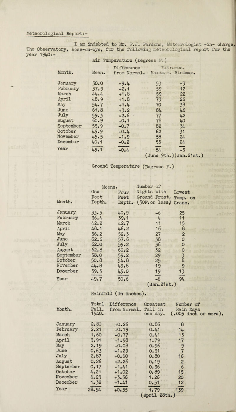 Meteorological Report:- I an indebted to Mr. P.J. Parsons, Meteorologist -in- charg The Observatory, Ross-on-Y/ye, for the follovvdng meteorological report for the year 1940:- Air Ten^erature (Degrees ) Difference Fxtreinos. Month. Mean. from Normal. Maximum. Minimum, J anua.ry 30.0 -9.4 53 -3 February 37.9 -2.1 59 12 March 44.4 +1.8 59 22 April 48.9 +1.8 73 26 May 54.7 +1.4 70 38 June 61.8 +3.2 84 46 July 59.3 -2.6 - 77 42 August 60,9 +0,1 78 40 September 55.9 -0,7 82 34 October 49.9 +0.4 62 31 November 45.5 +1.9 58 24 December 40,1 -0,2 55 24 Year 49.1 -0.4 84 (June 9th.)(Jan,21st.) Ground Temperature (Degrees P.) Means, Number of Month. One Foot Depth. Pour Feet Depth, Nights with Lowest Ground Frost. Temp, on (3OP.or less) Grass. January 33.5 40,9 -6 25 February 36.4 39.1 4 11 March 42,2 42,7 11 15 April 48.1 46.2 16 8 May 56.2 52,3 27 2 June 62.6 57.6 58 0 July 62,0 59.2 36 0 August 62,8 60.2 32 0 September 58.0 59.2 29 3 October 50.8 54.8 25 8 November 44.8 49.8 19 9 December 59.3 45.0 19 13 Year 49.7 50.6 -6 94 (Jan.21st,) Rainfall (in inches). Total Difference Greatest Number of Month. Pall. 1940. from Normal, fall in one day. Rain Davs (.005 inch or more)• January 2,80 +0.26 0.86 8 February 2,21 +0.19 0.41 14 March 1.60 -0.77 0.41 13 April 3.91 ■'+1.98 1.79 17 May 2,19 +0.08 0.96 9 June 0.63 -1.29 0.31 7 July 2.87 +0.60 0.80 16 August 0.26 -2.26 0.19 2 September 0.17 -1.41 0.36 6 October 4.21 +1.02 0.89 15 November 6.23 +3.56 1.26 20 December 1.32 -1,41 0,51 12 Year 28.94 +0,55 1.79 139 • t / 7 (i^ril 28th,)